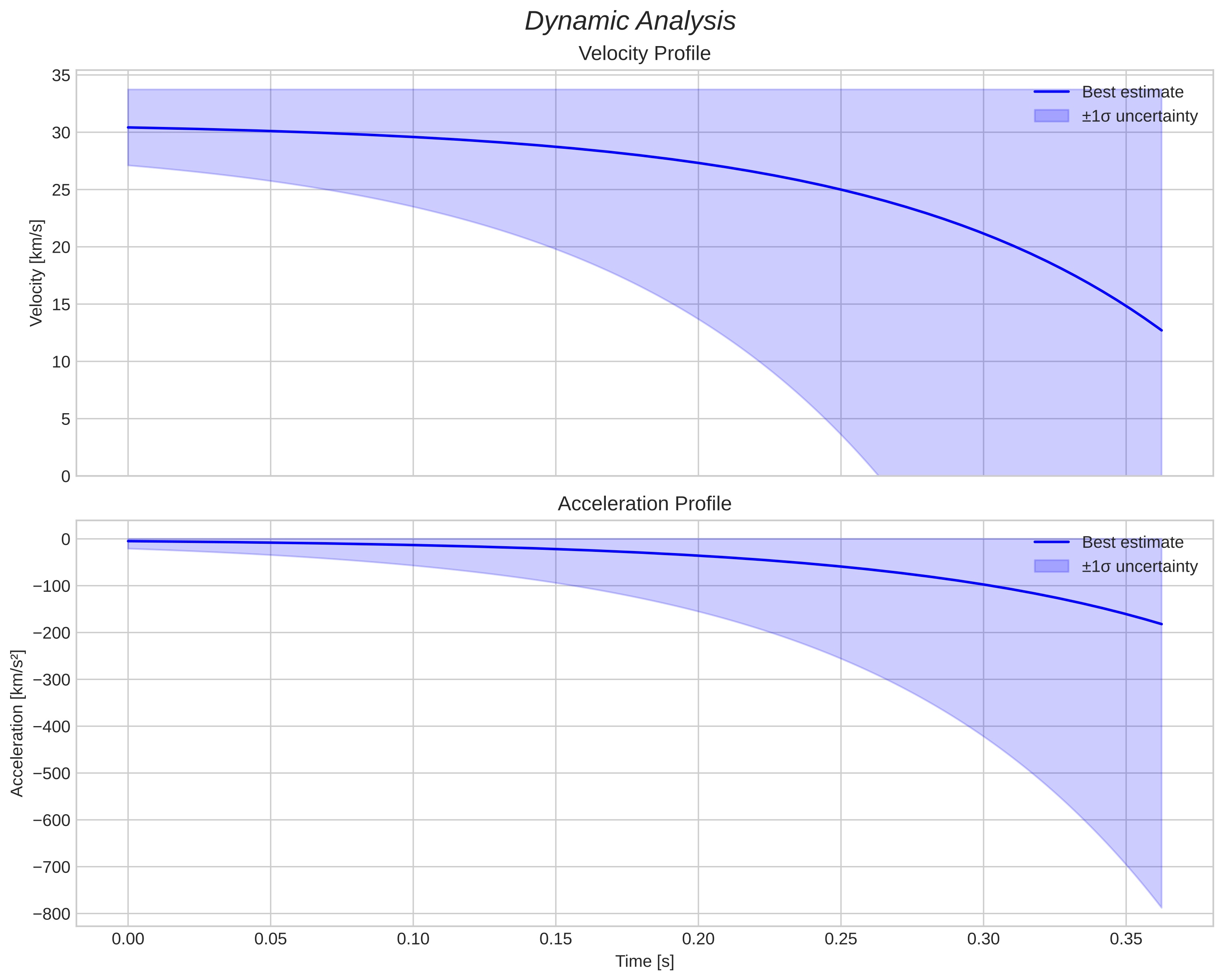 speed and acceleration