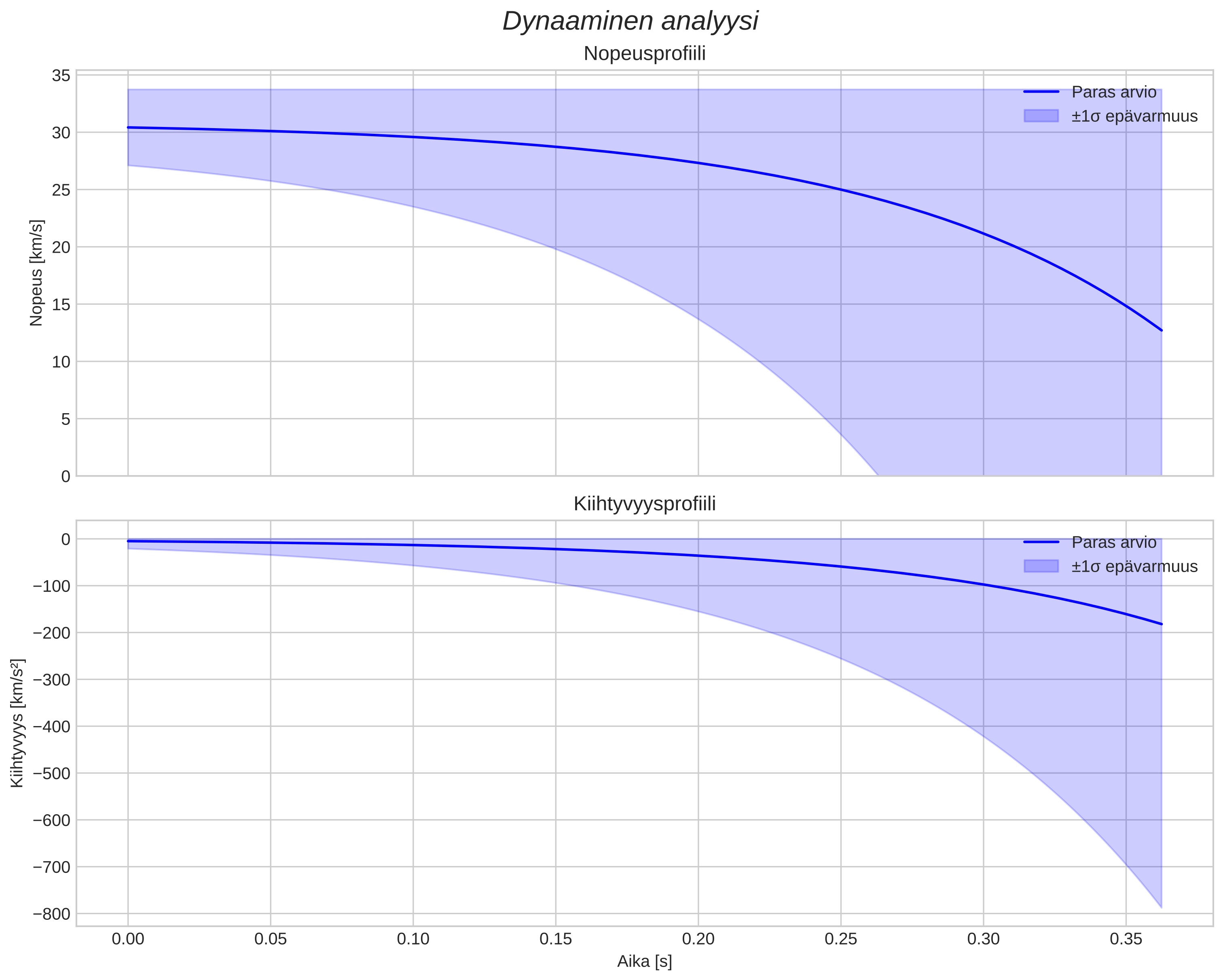 speed and acceleration