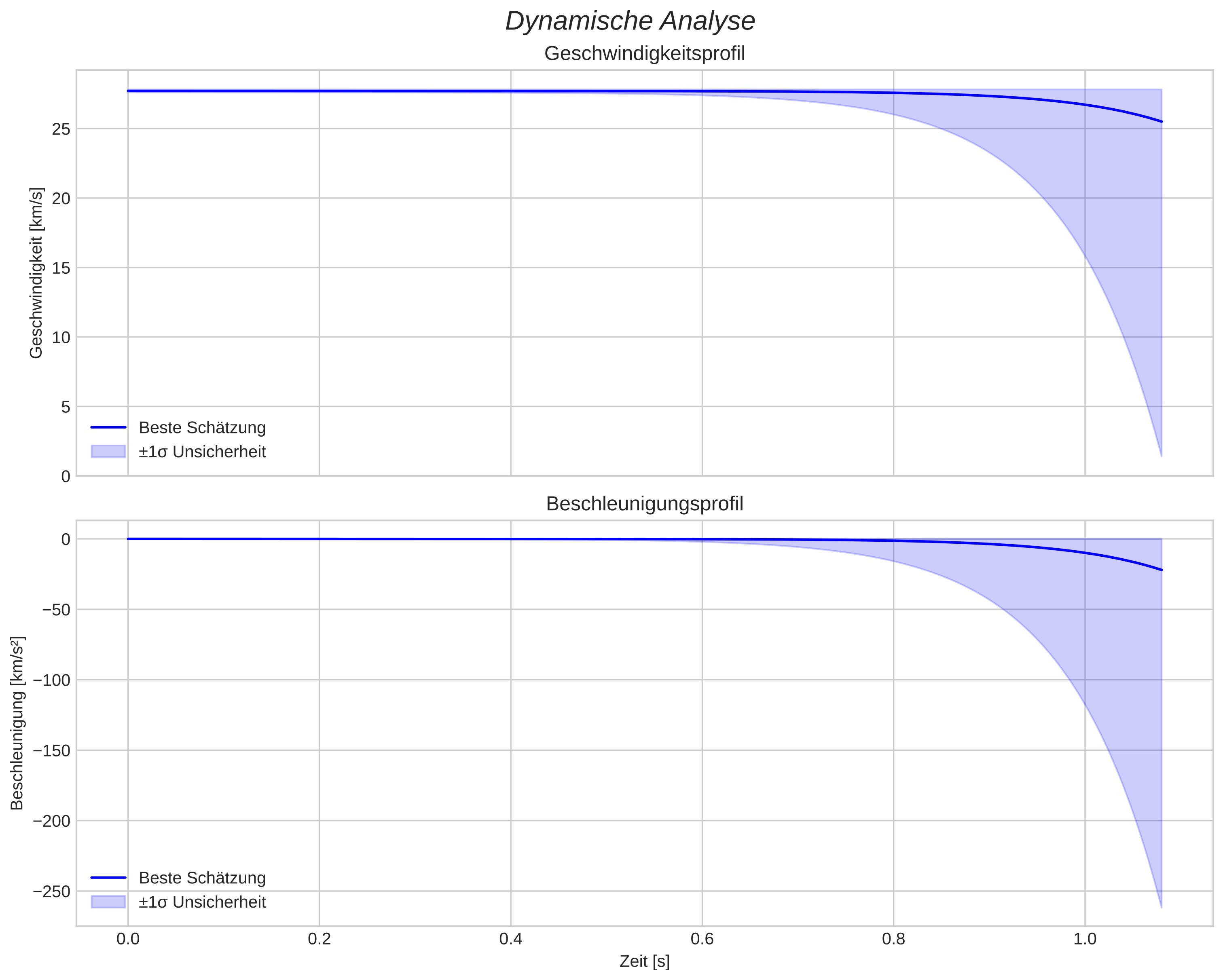 speed and acceleration