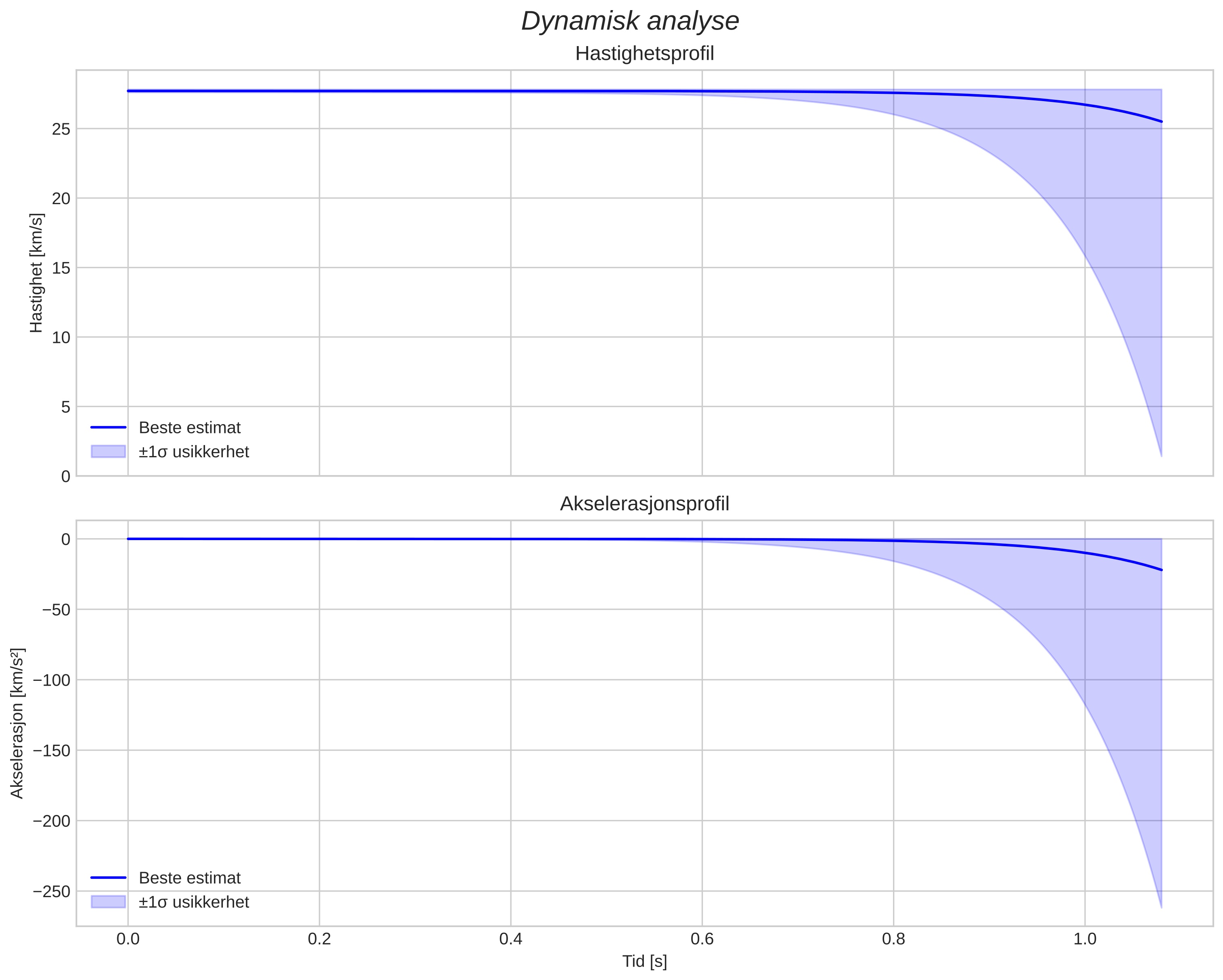 speed and acceleration