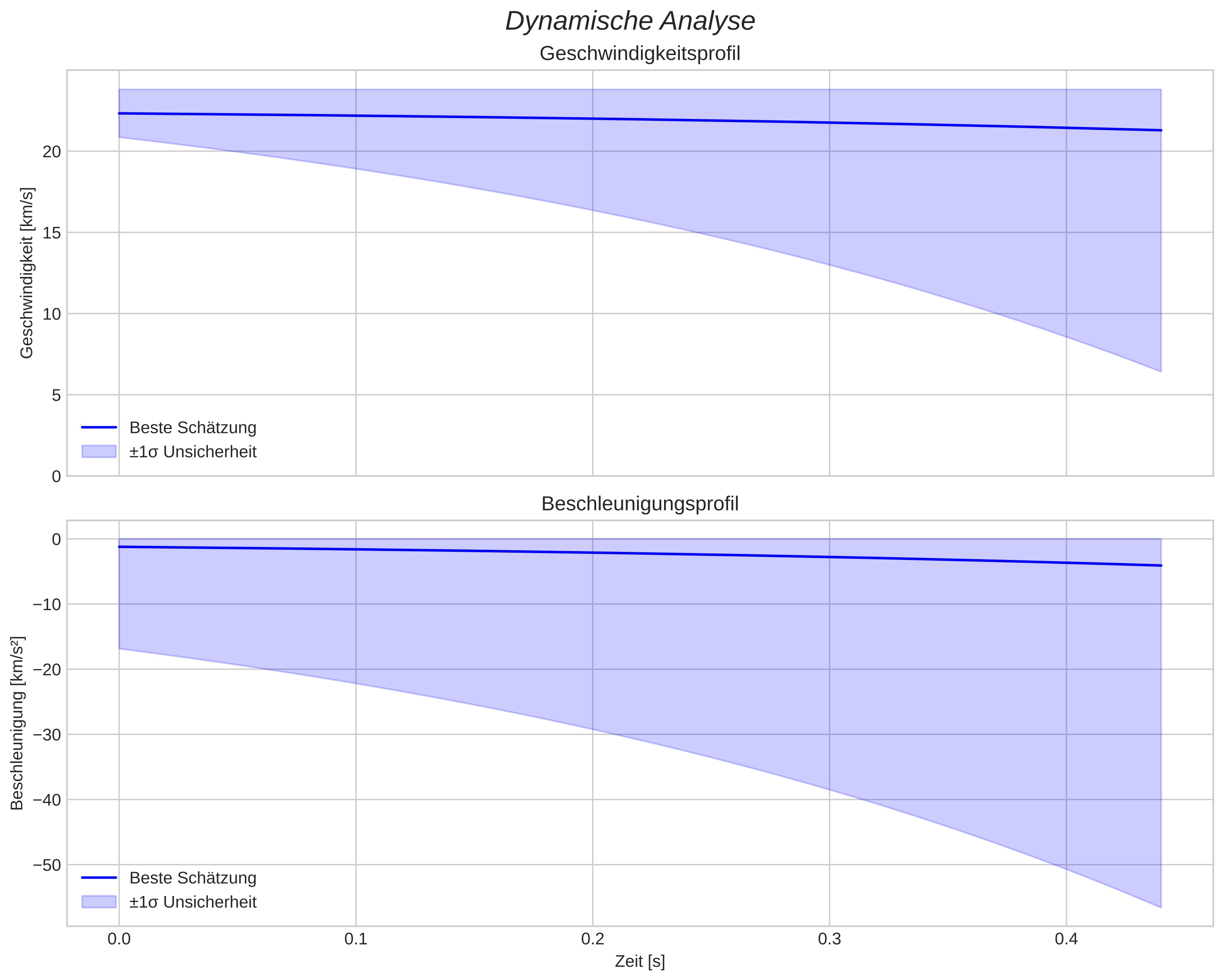 speed and acceleration