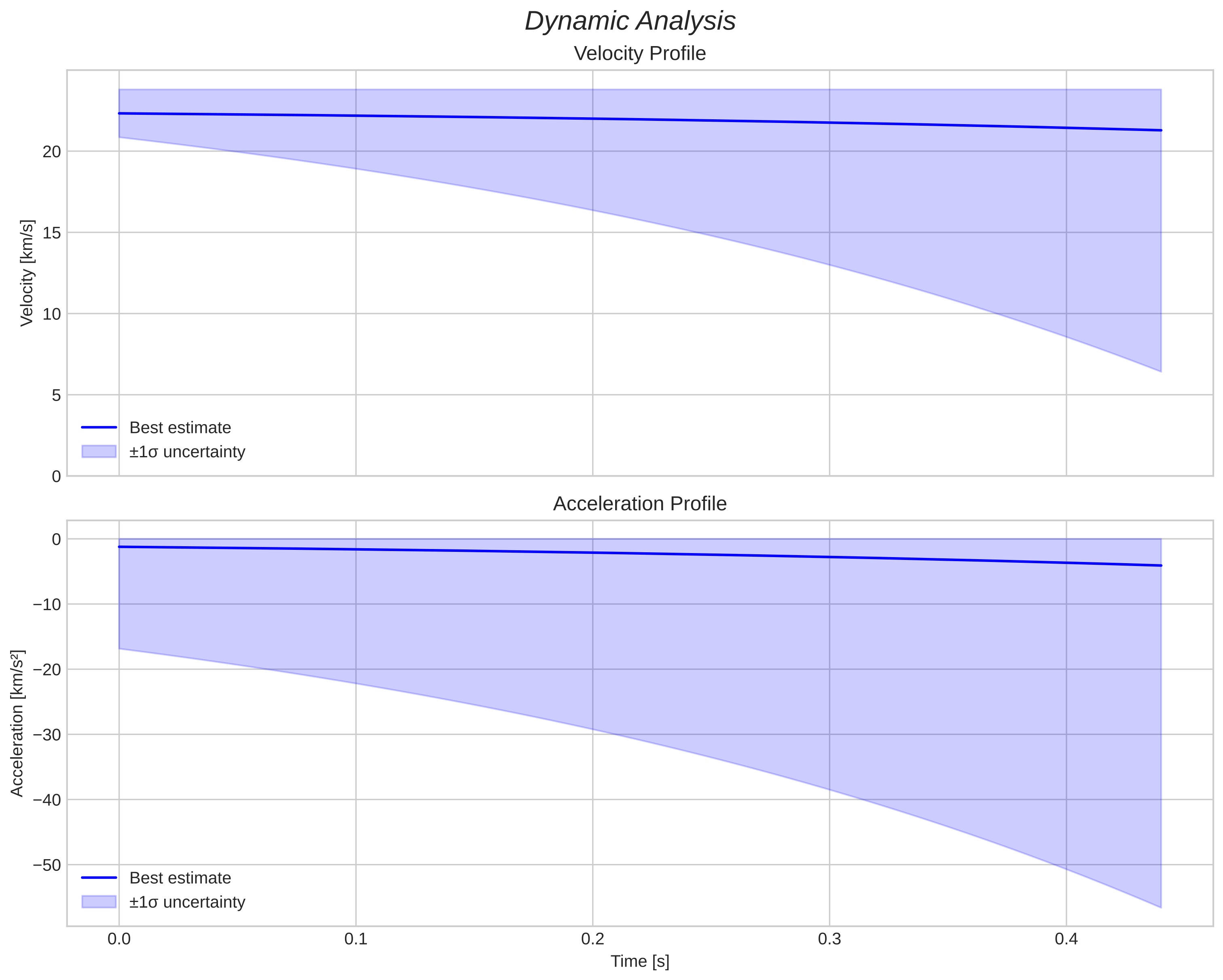 speed and acceleration