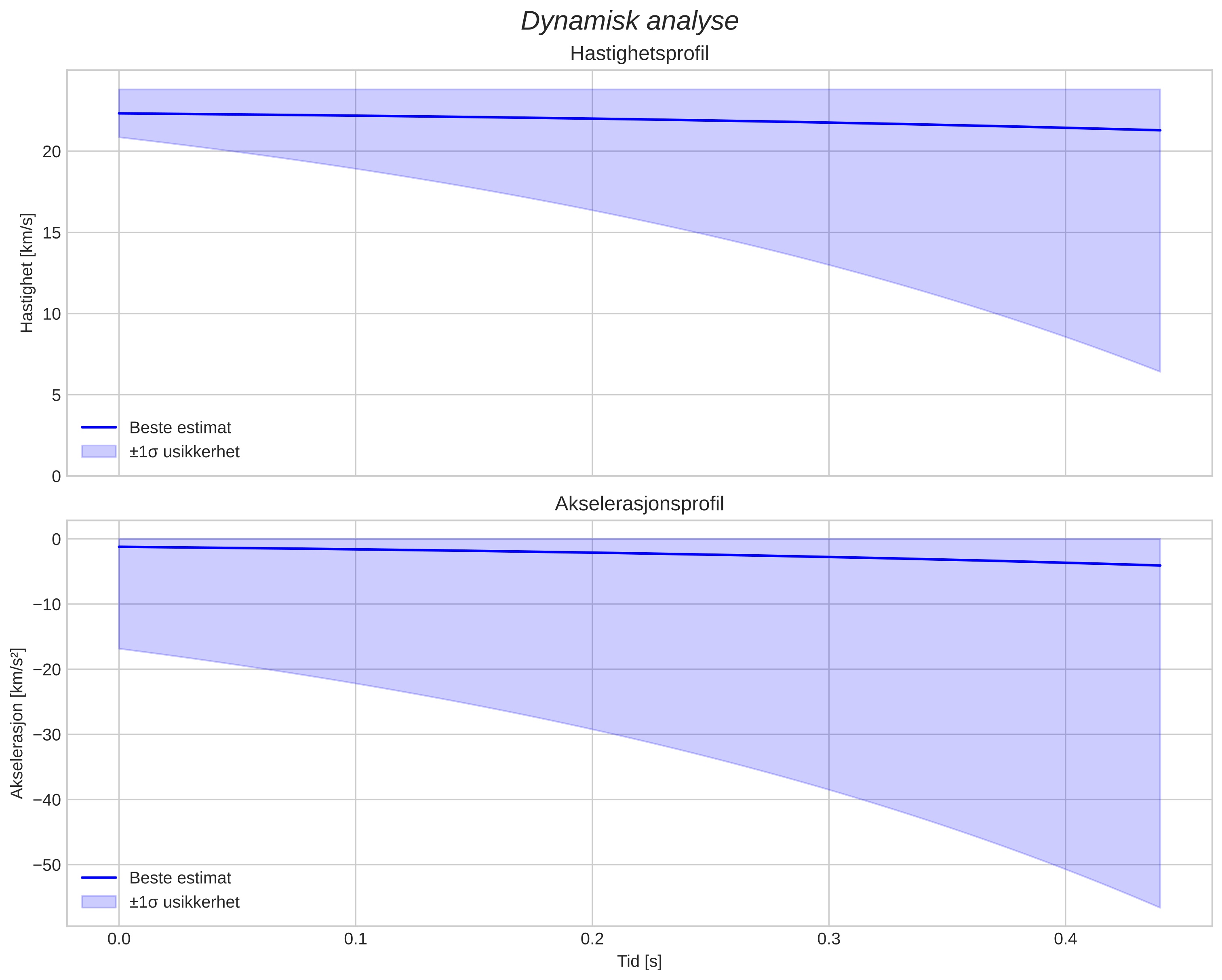 speed and acceleration