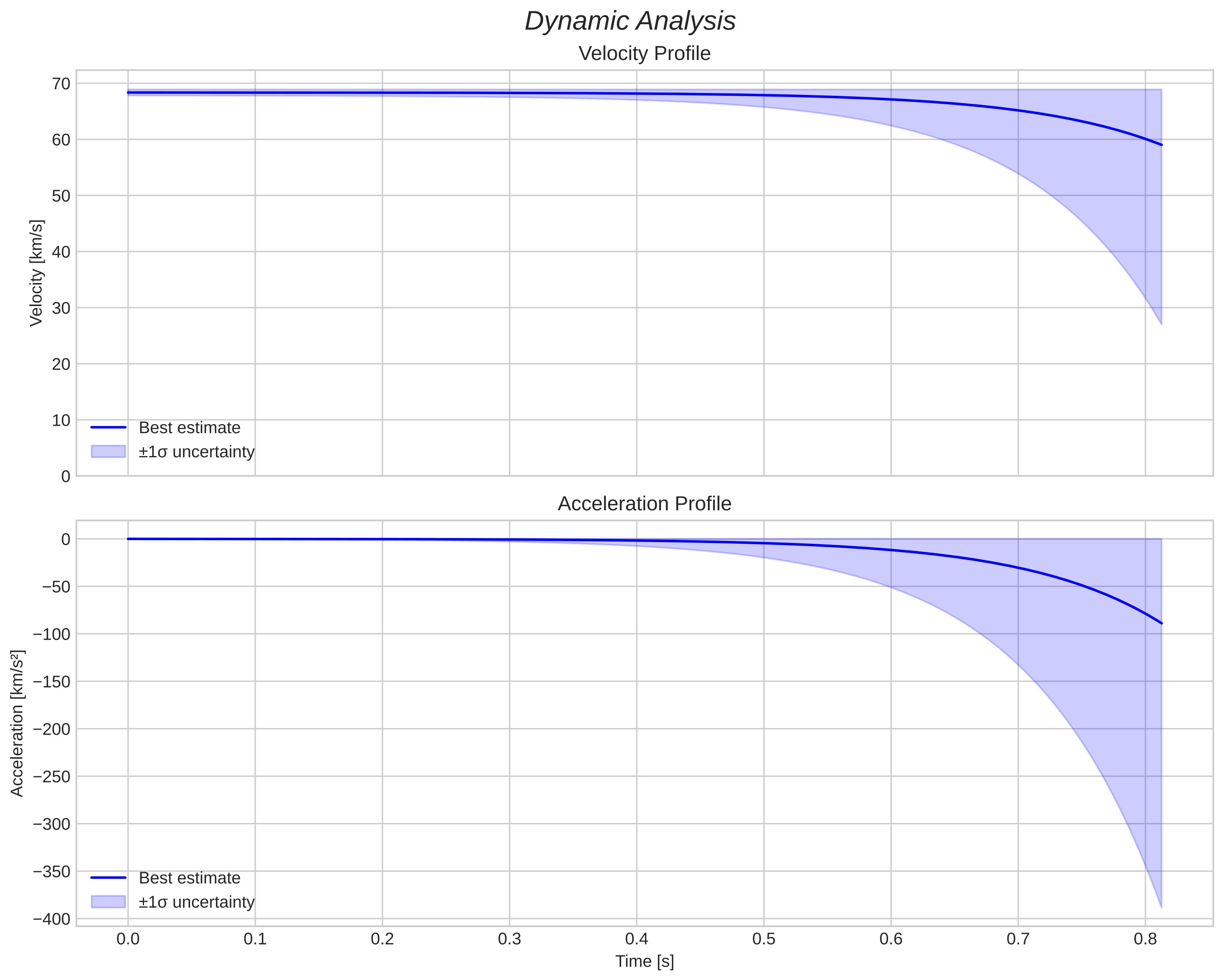 speed and acceleration