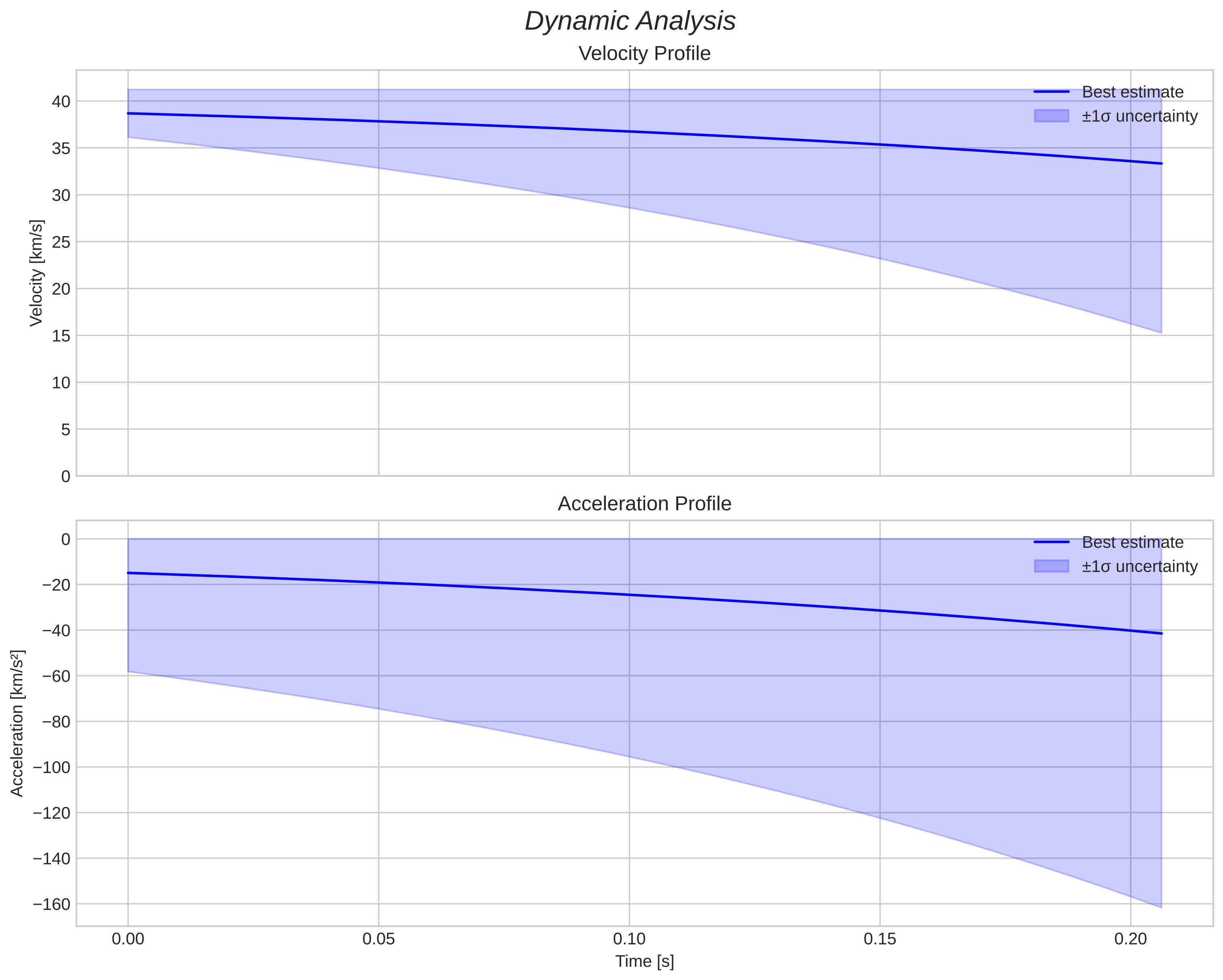 speed and acceleration