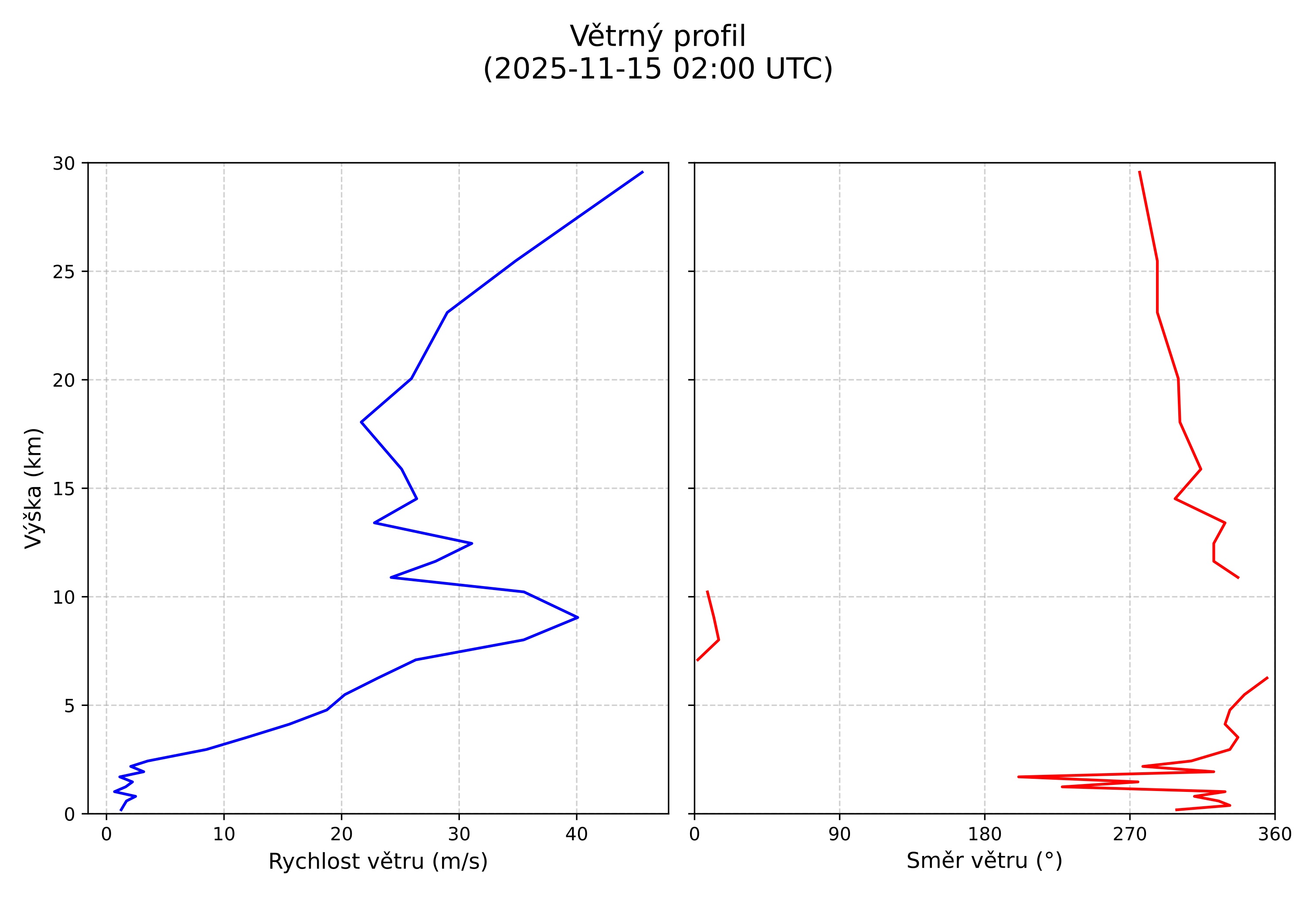 wind profile