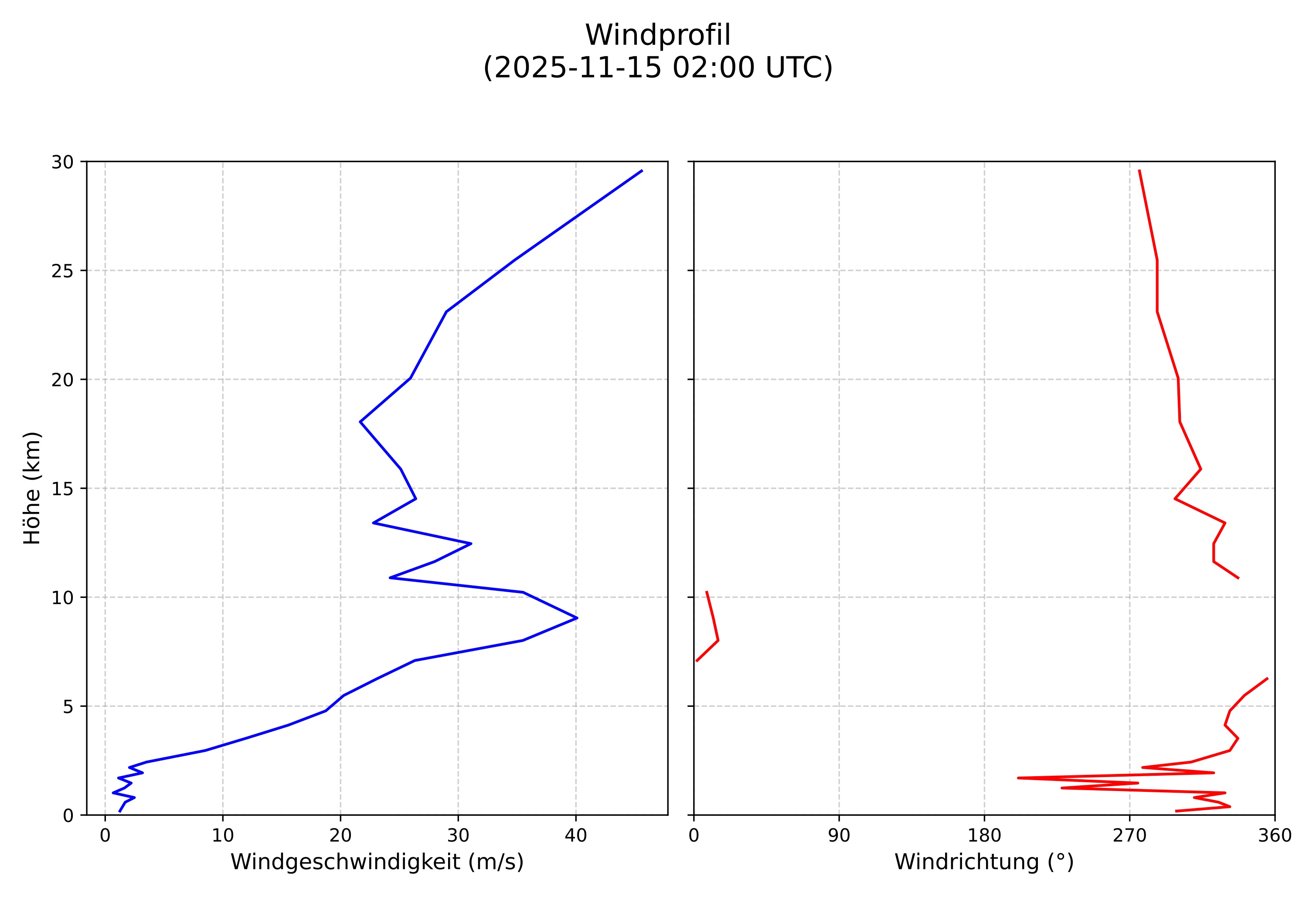 wind profile