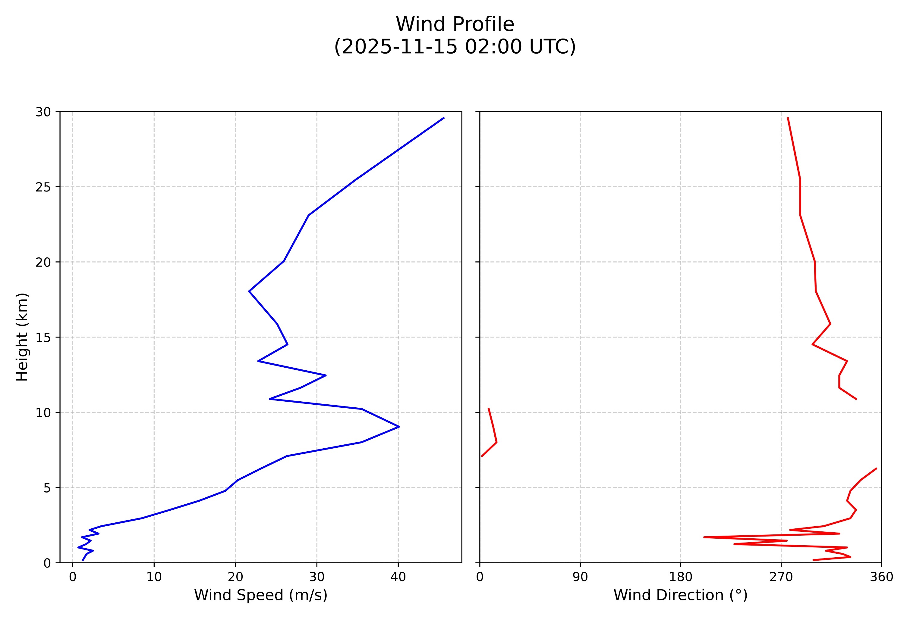 wind profile
