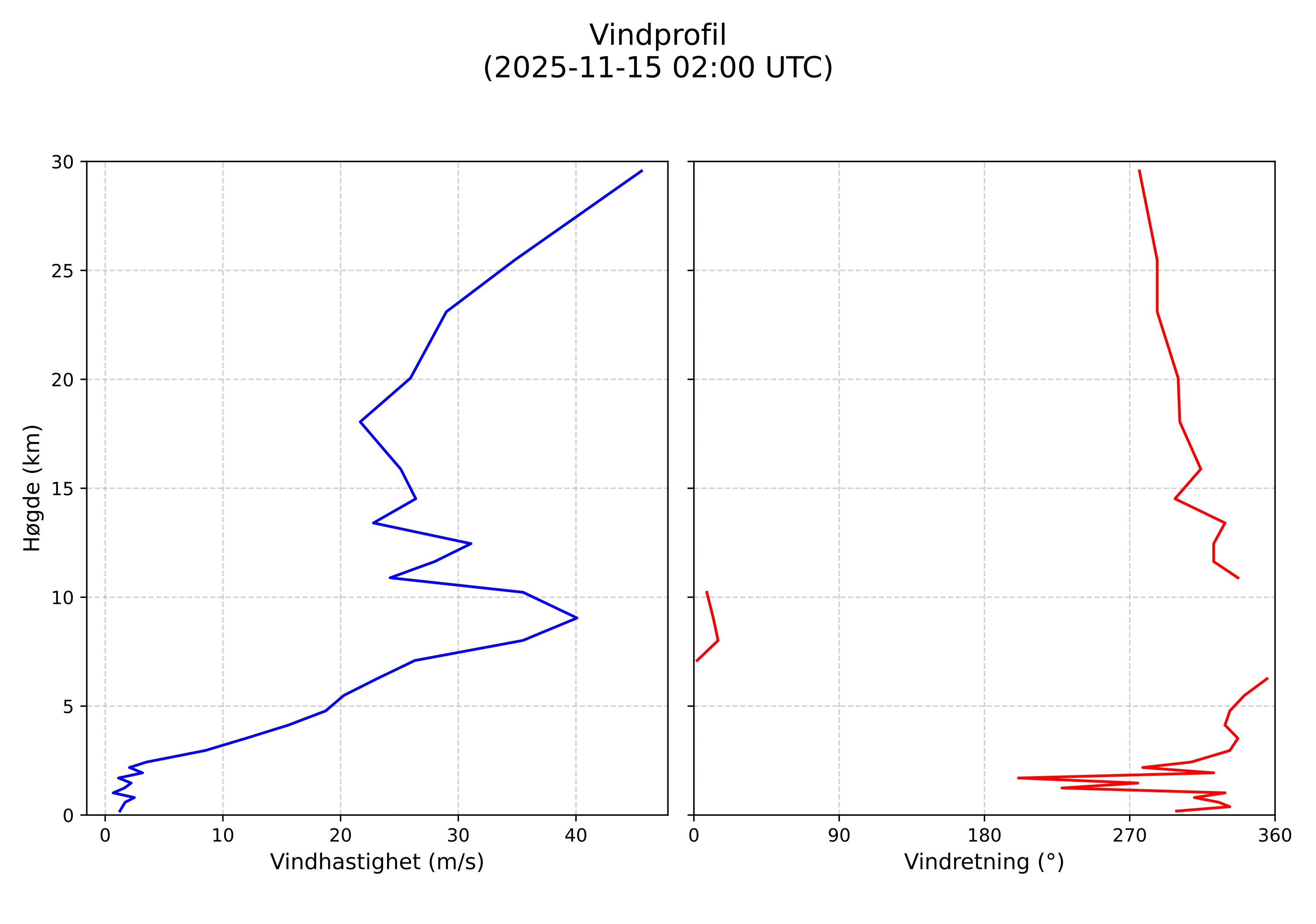 wind profile