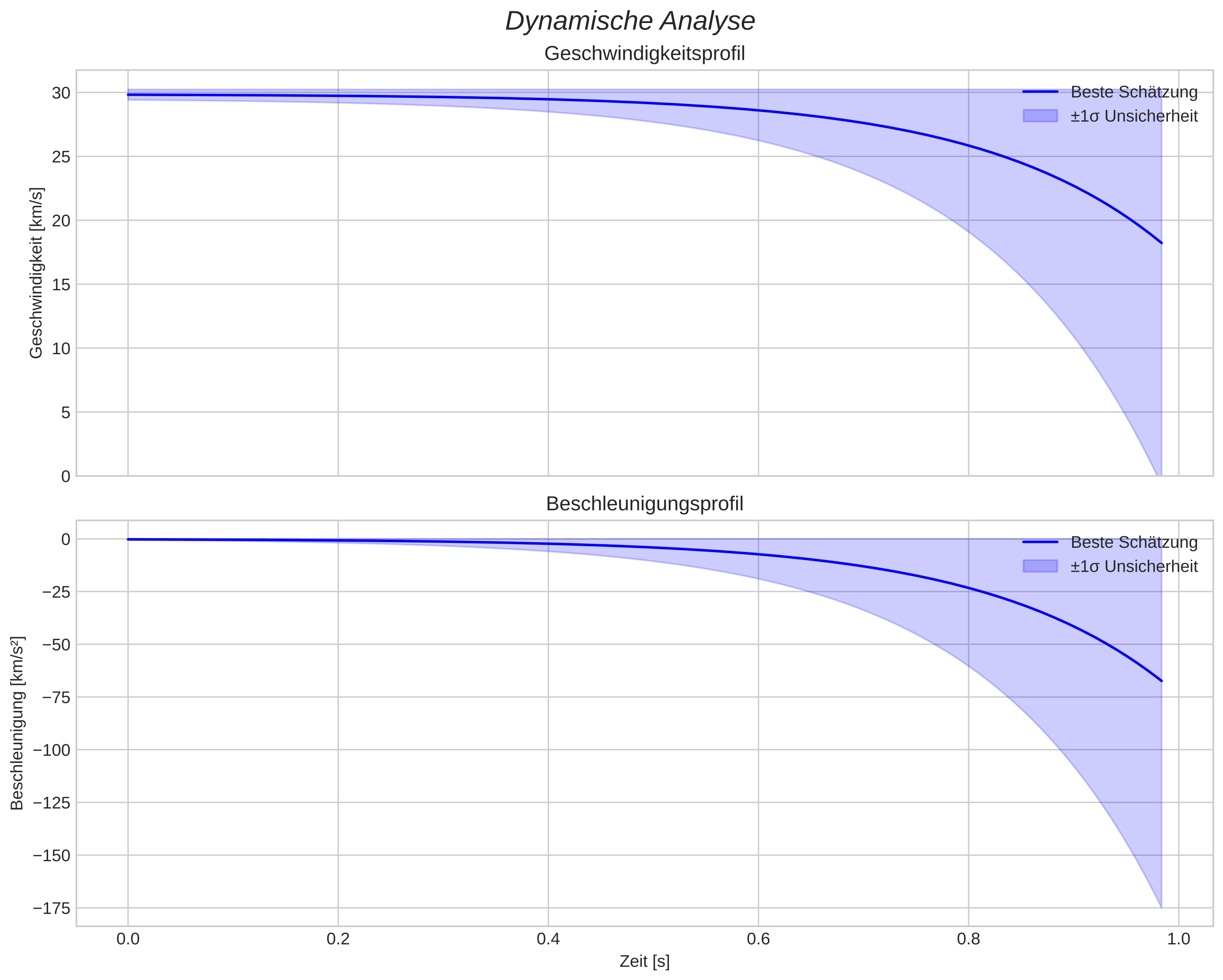 speed and acceleration