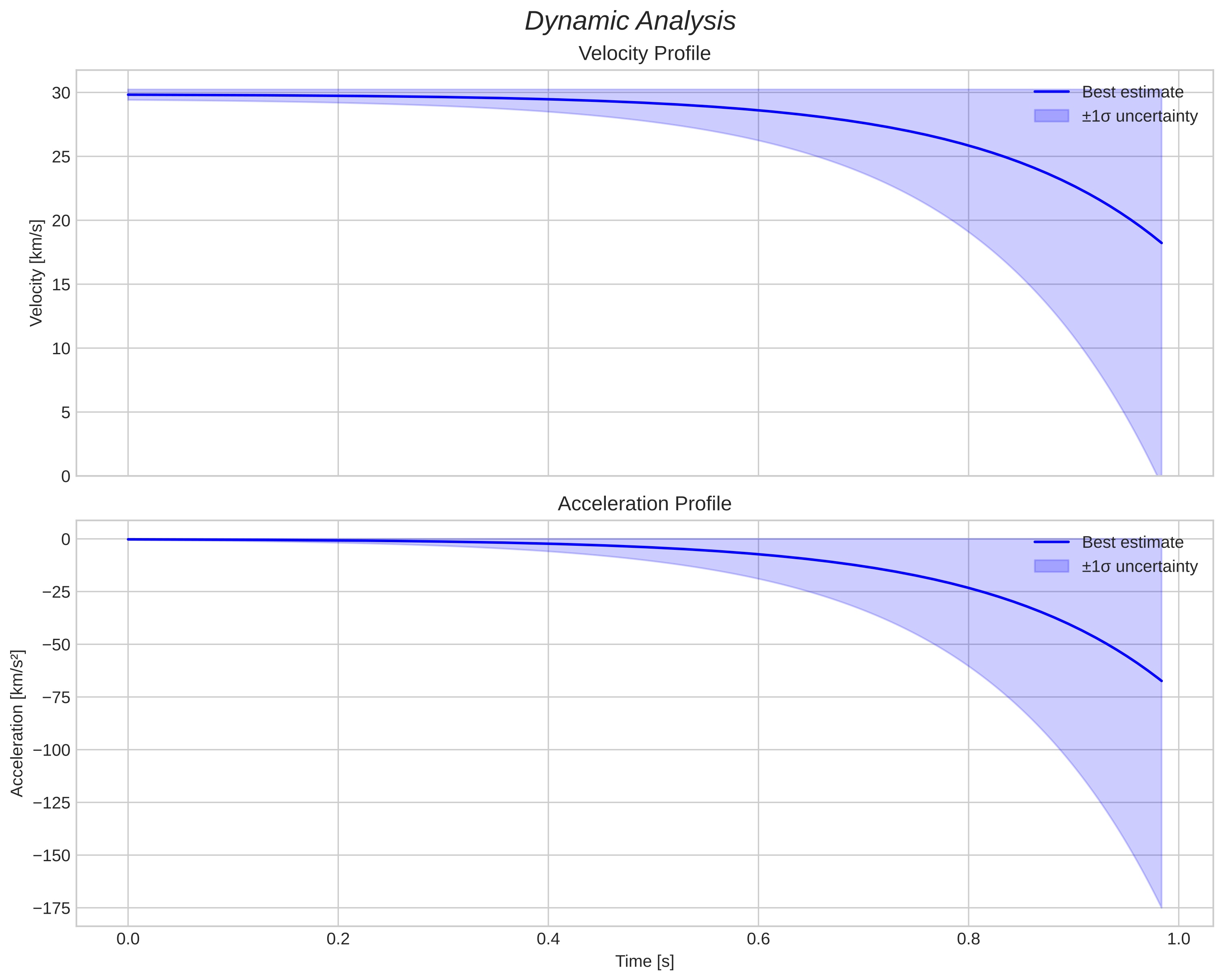 speed and acceleration