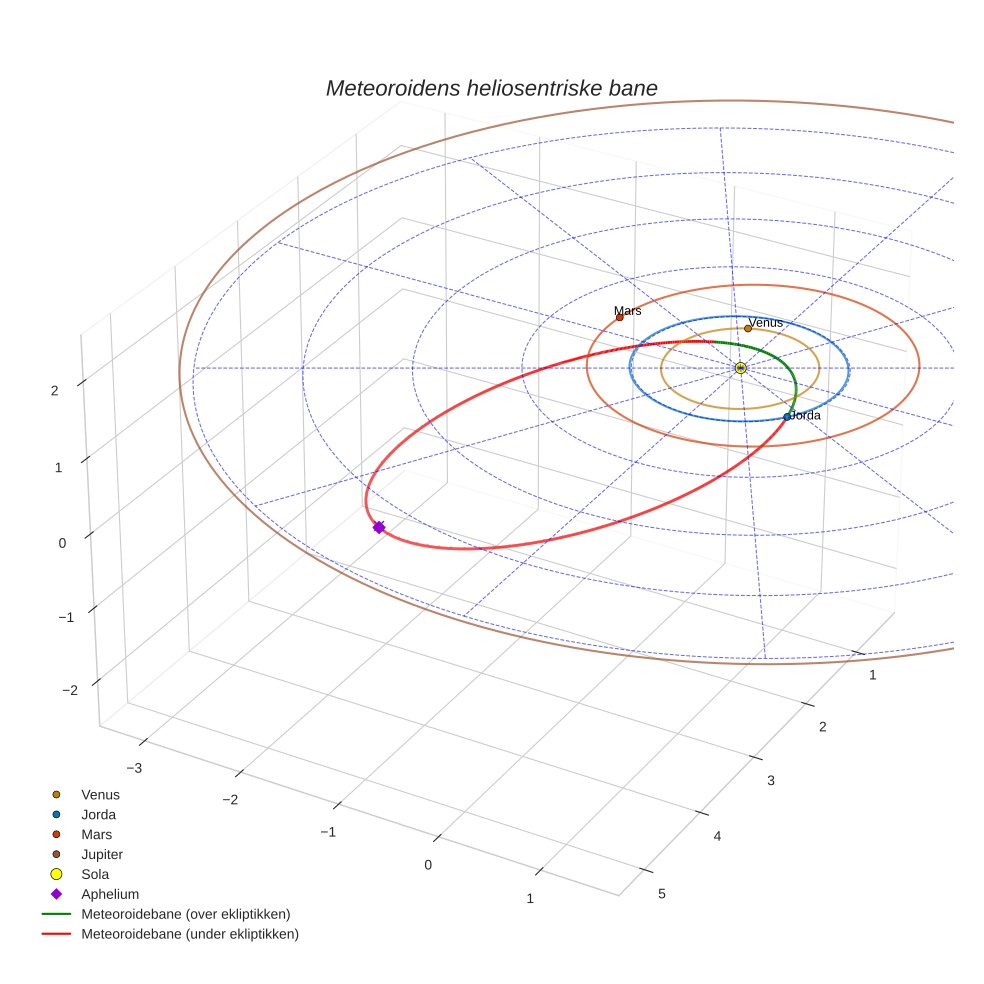 orbit plot