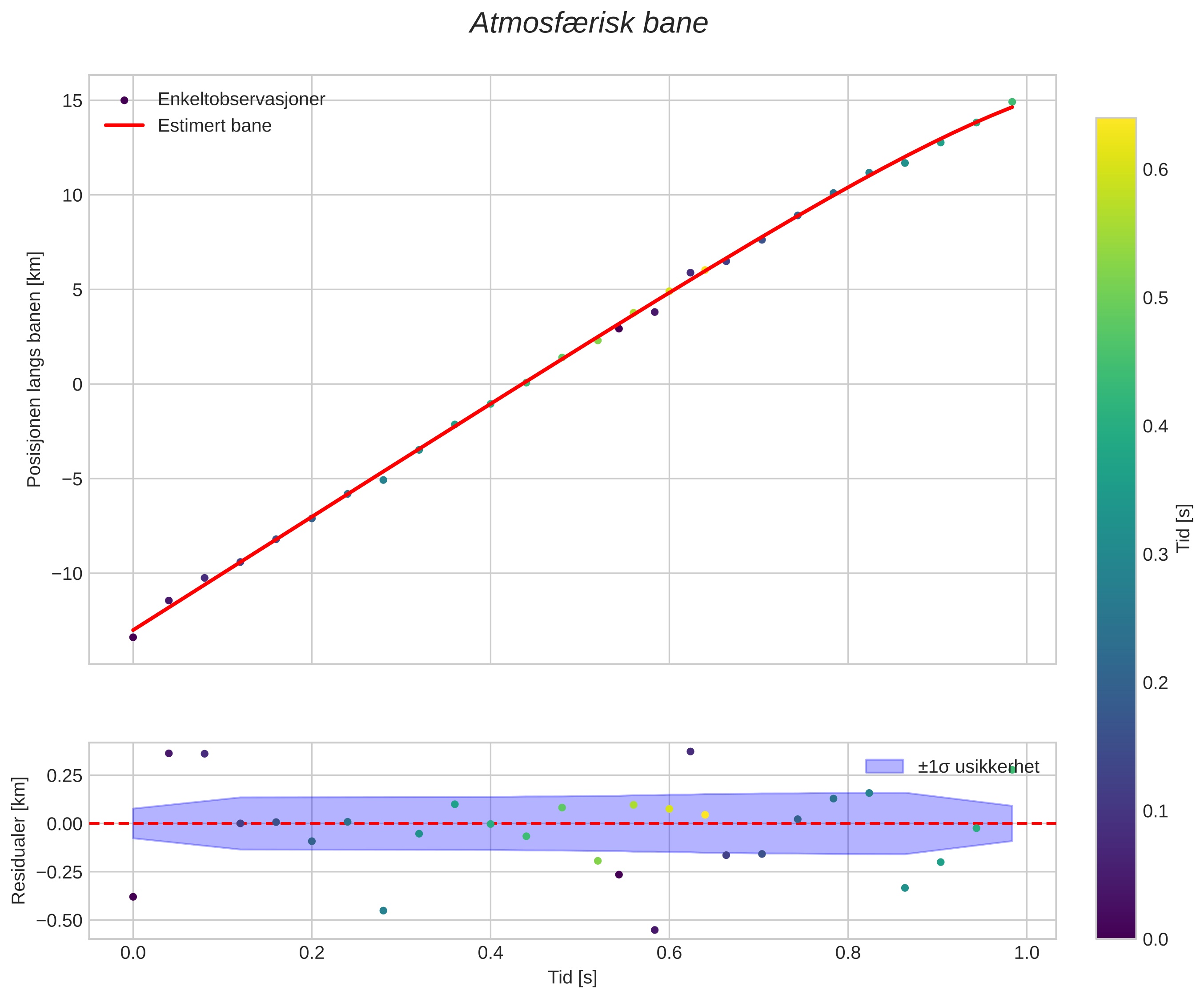 position vs time