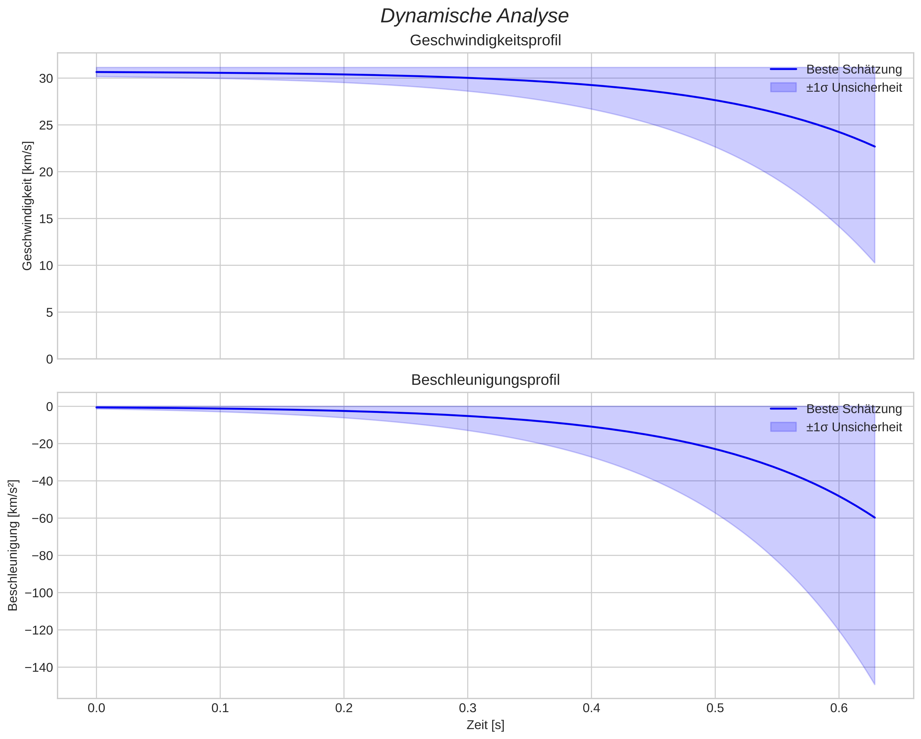 speed and acceleration