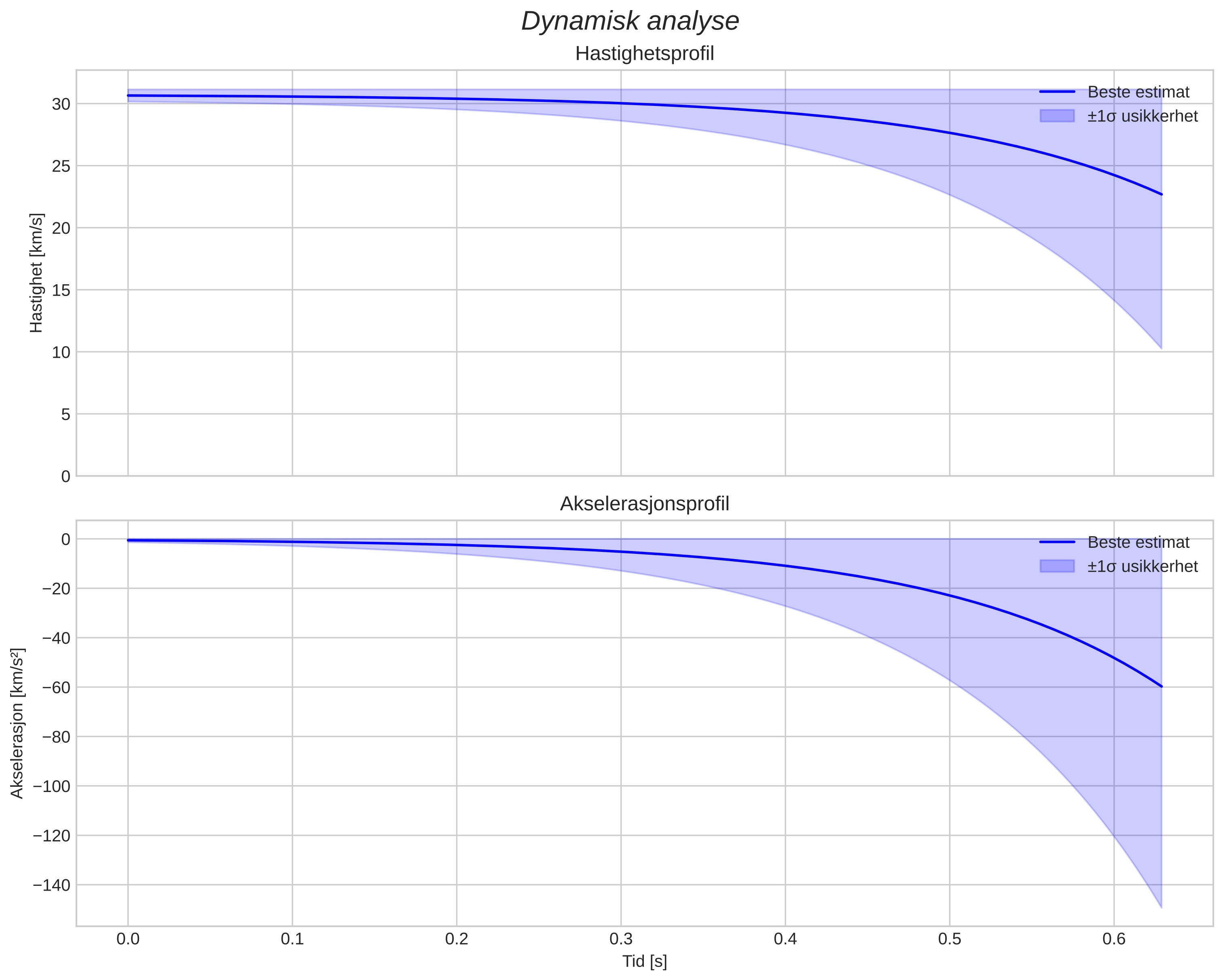 speed and acceleration