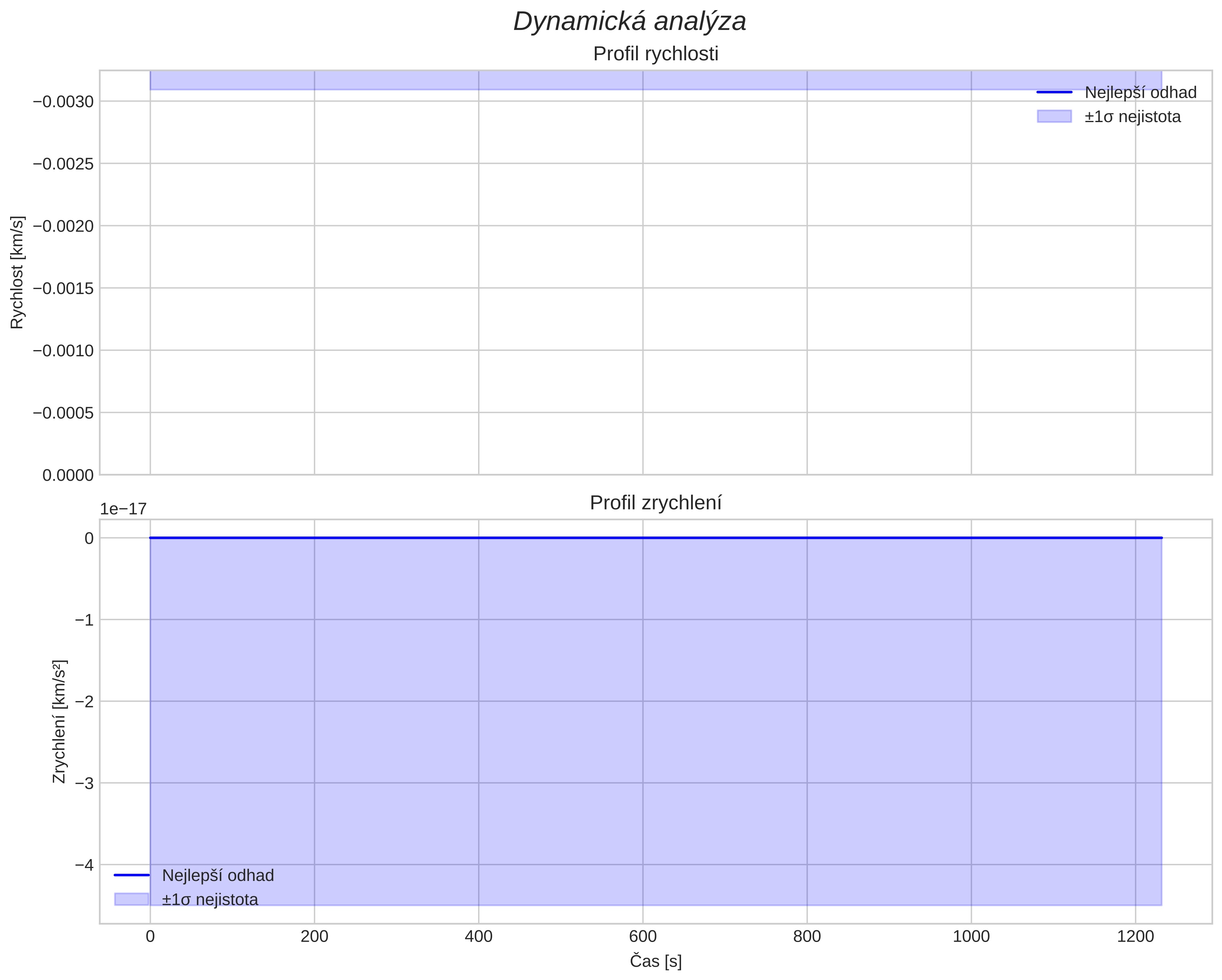 speed and acceleration