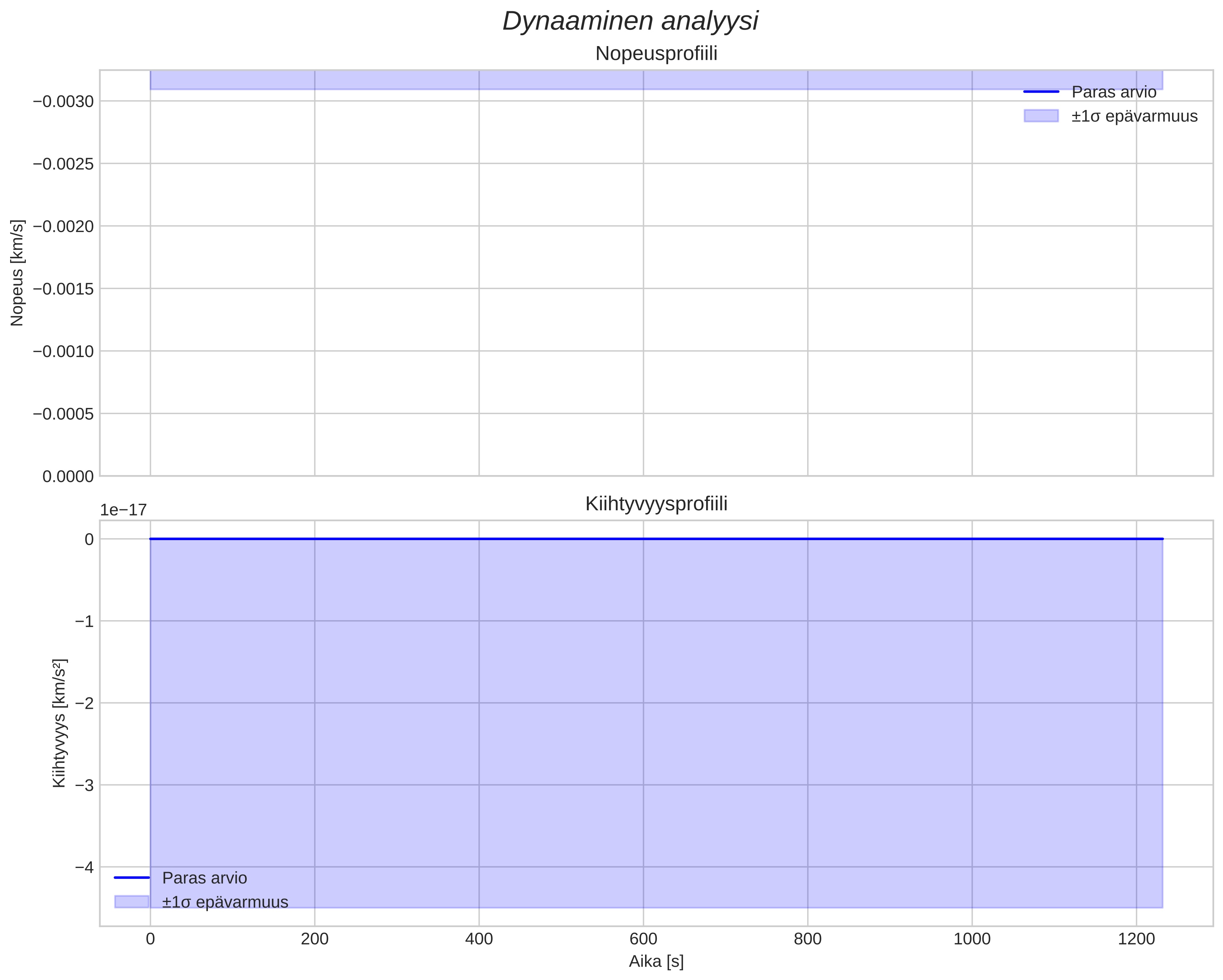 speed and acceleration