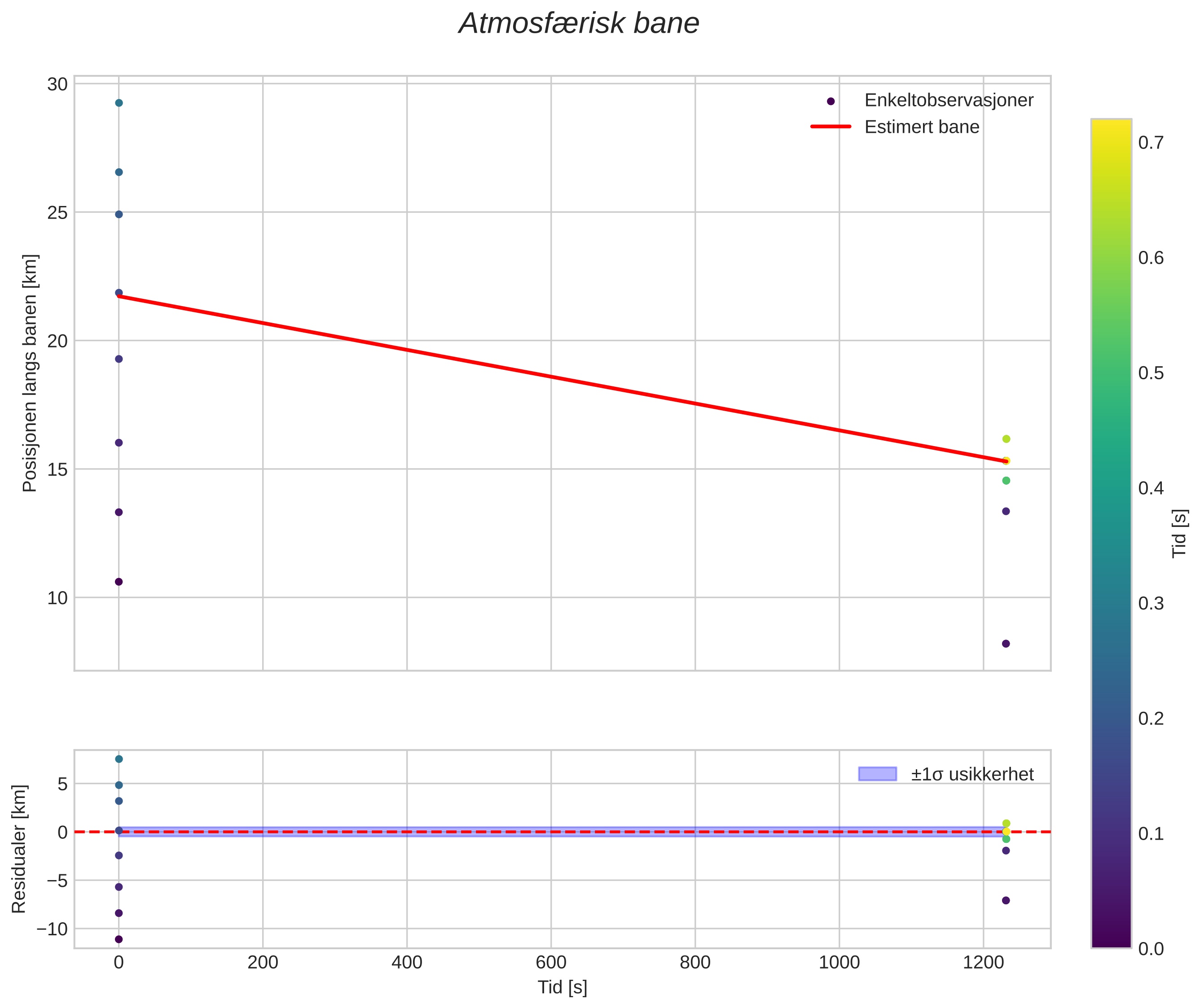 position vs time
