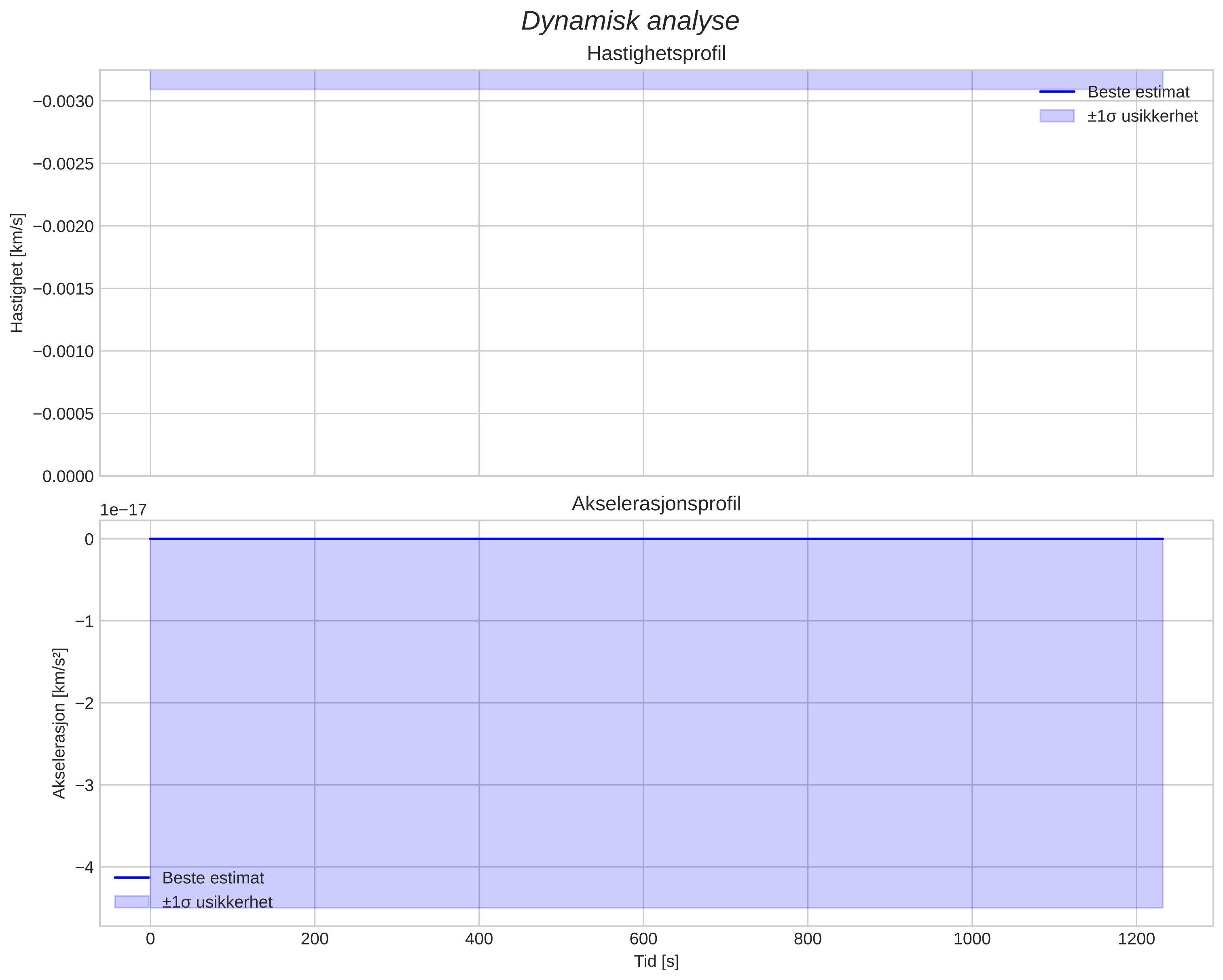 speed and acceleration