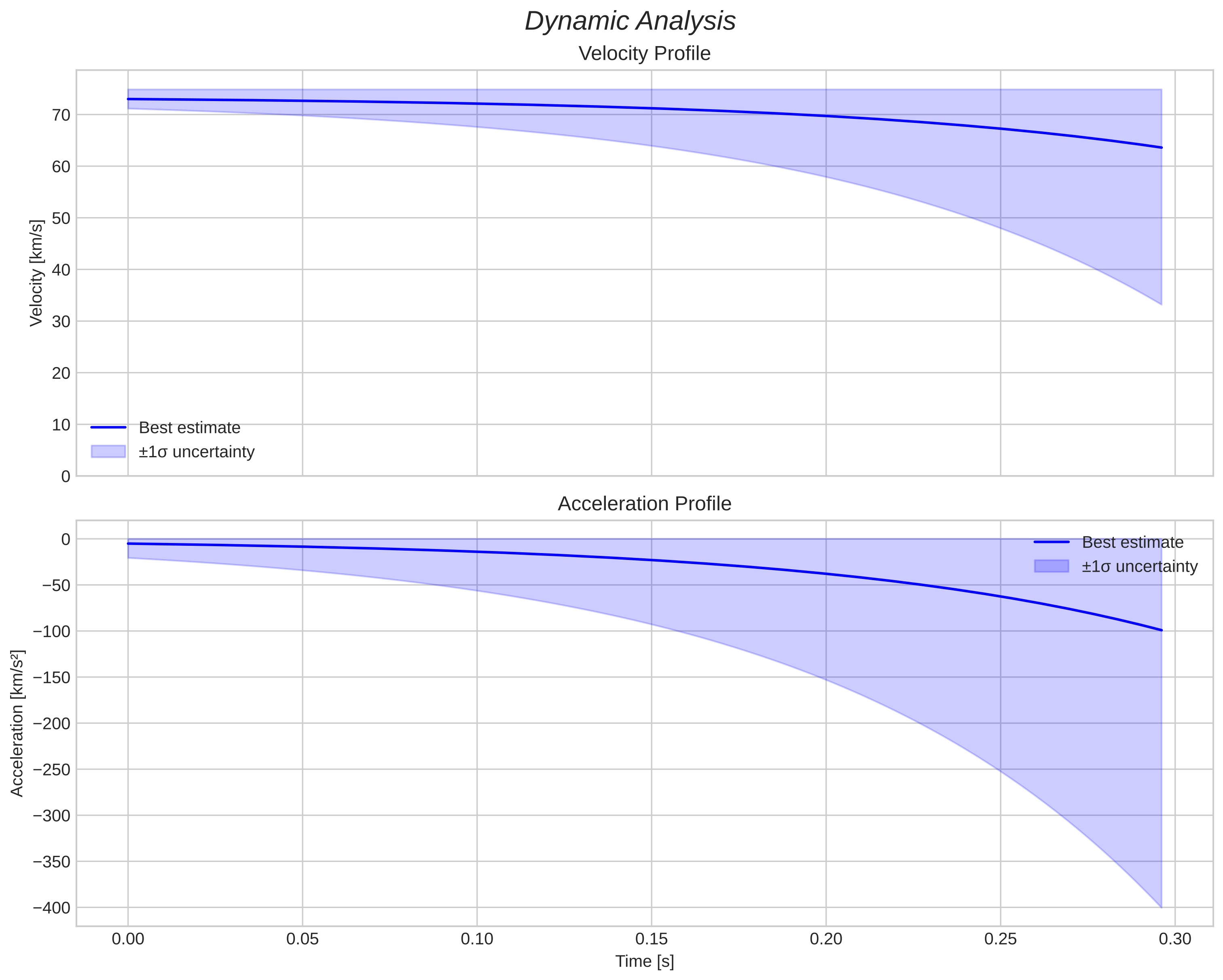 speed and acceleration