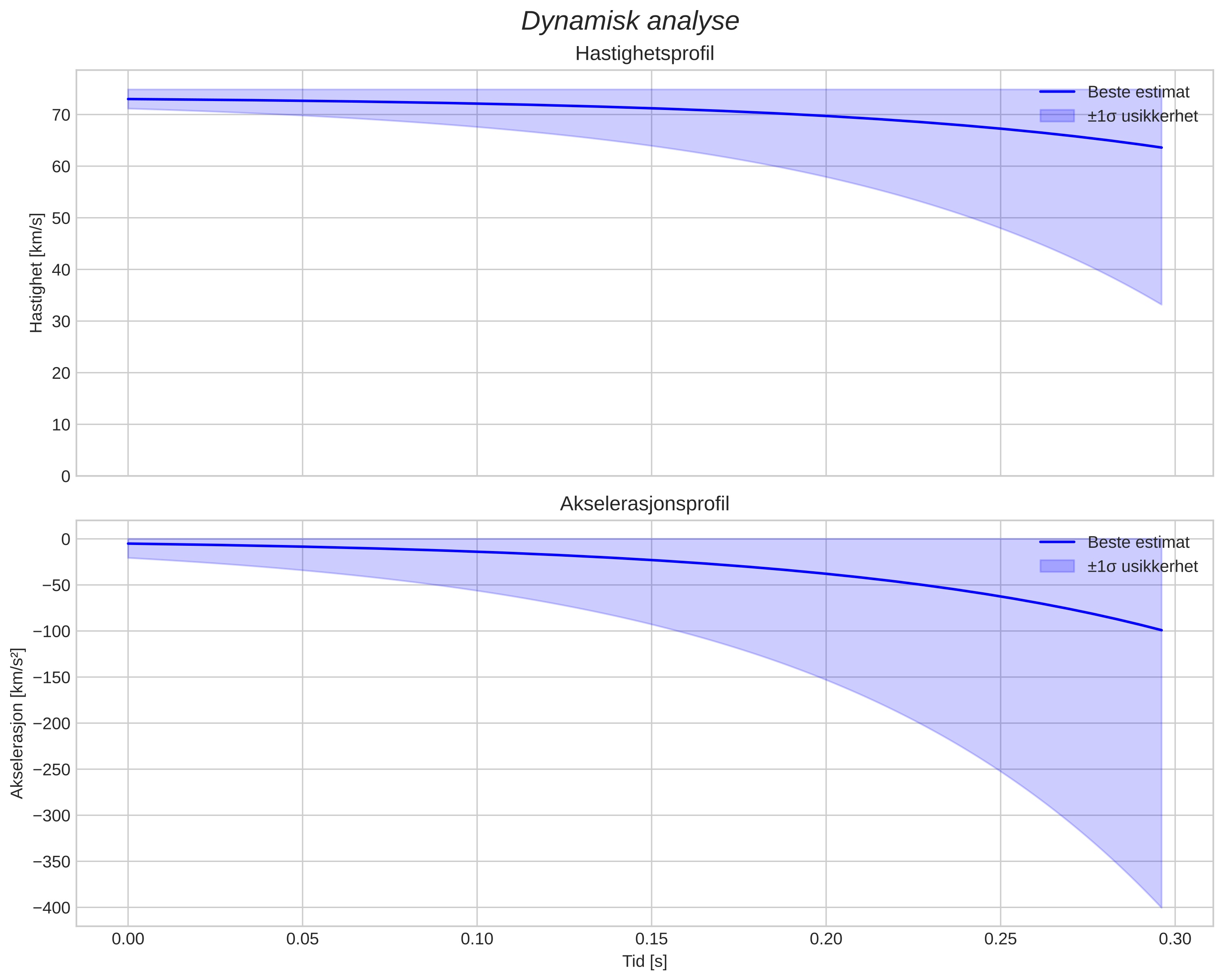 speed and acceleration