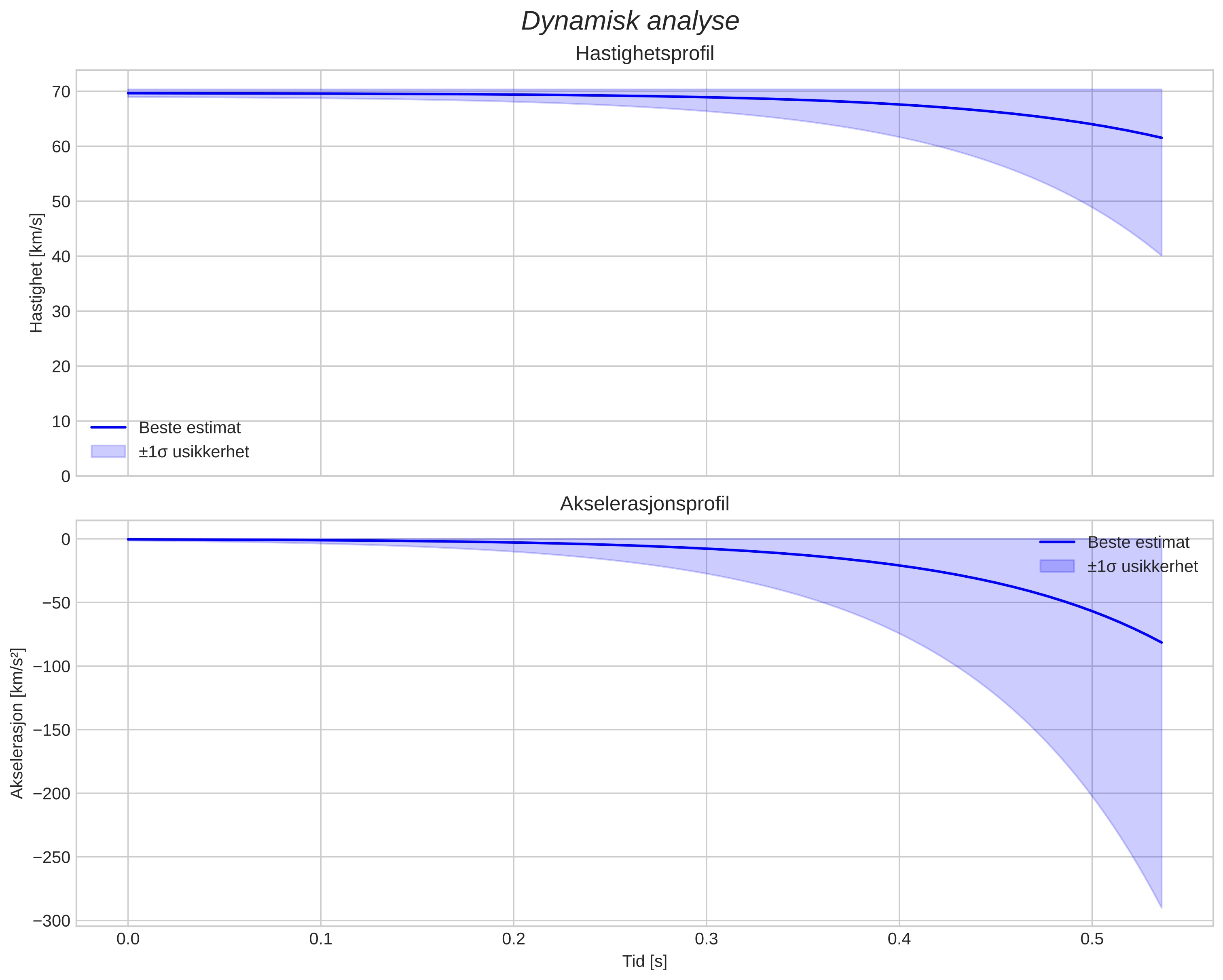 speed and acceleration