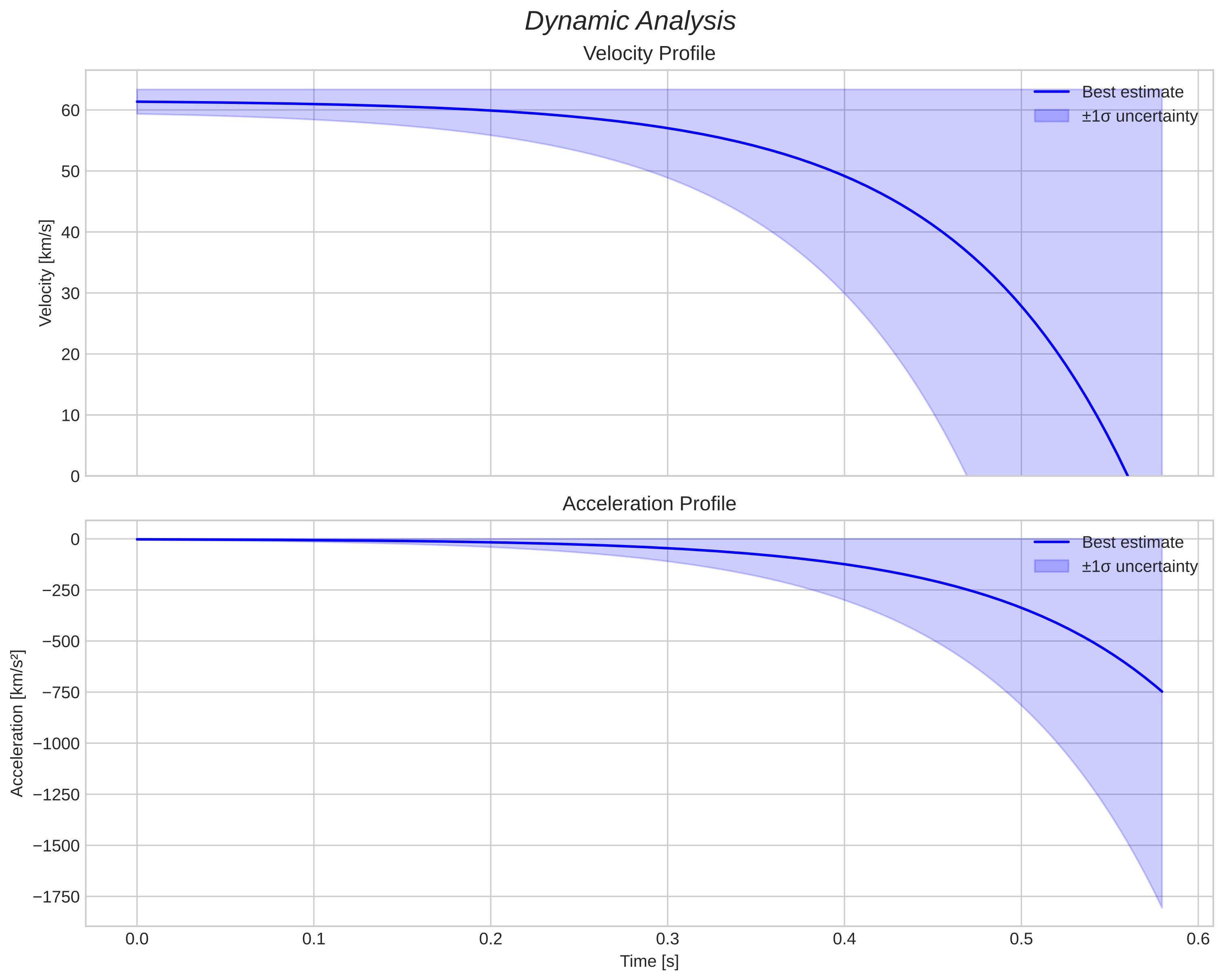 speed and acceleration