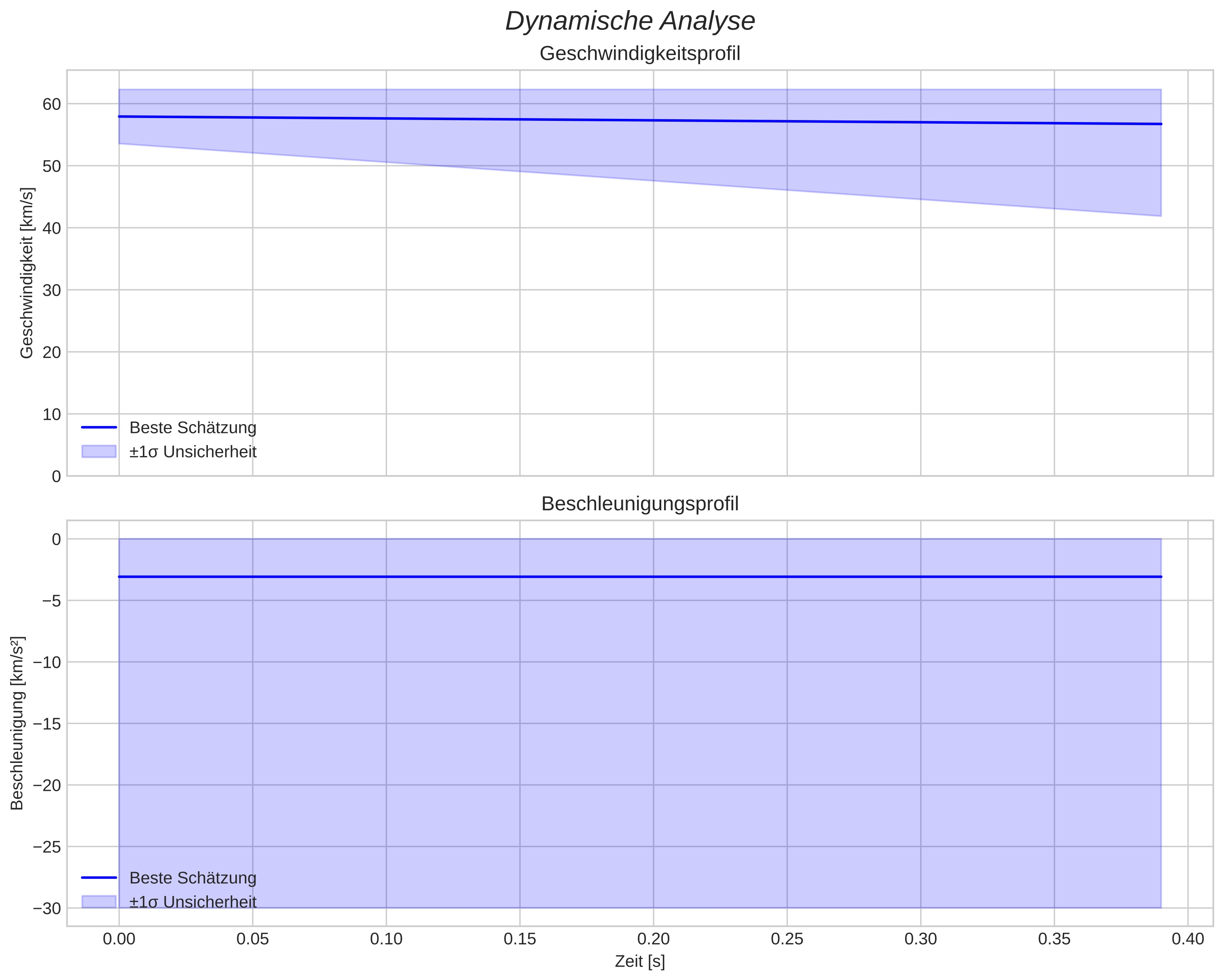 speed and acceleration