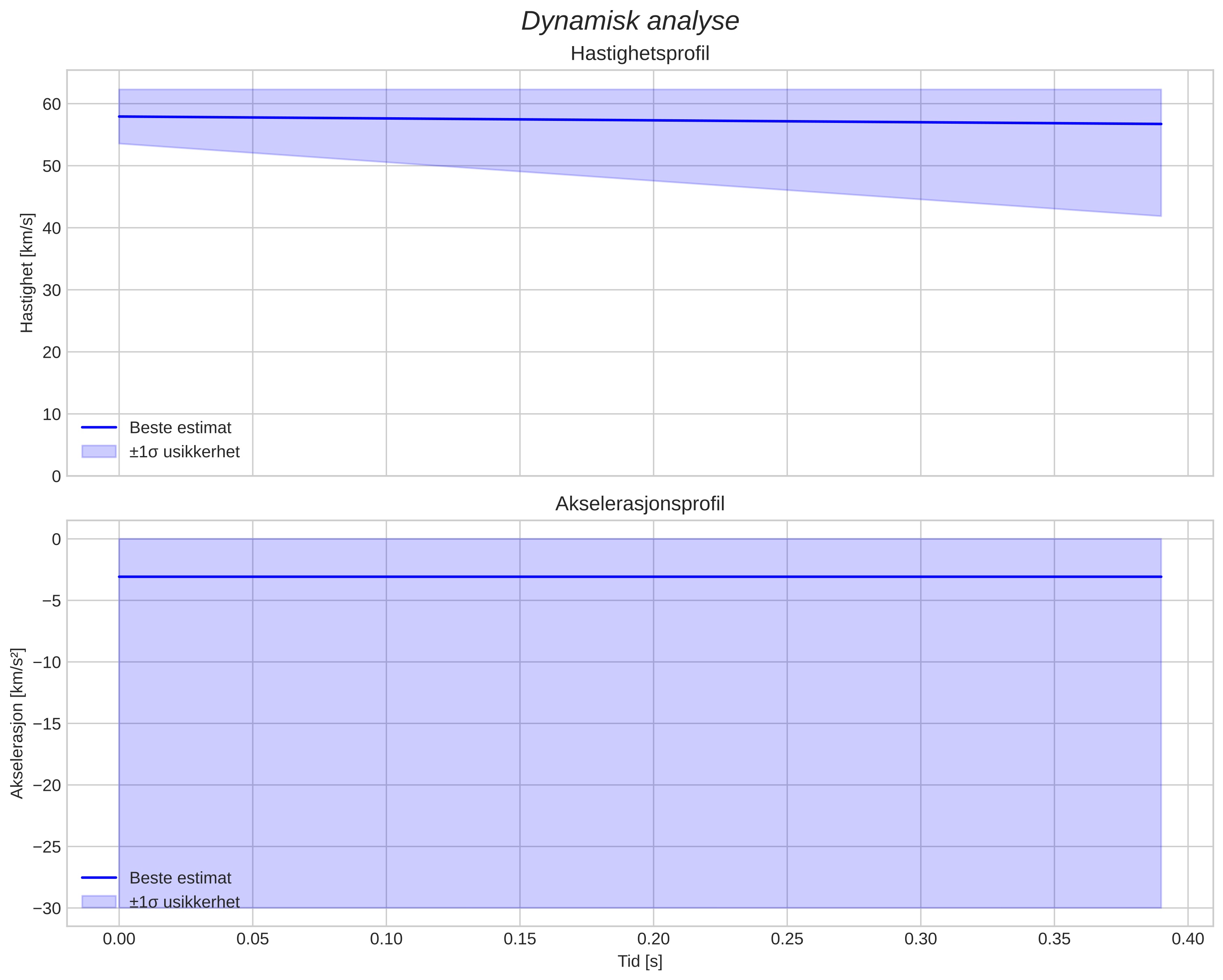 speed and acceleration