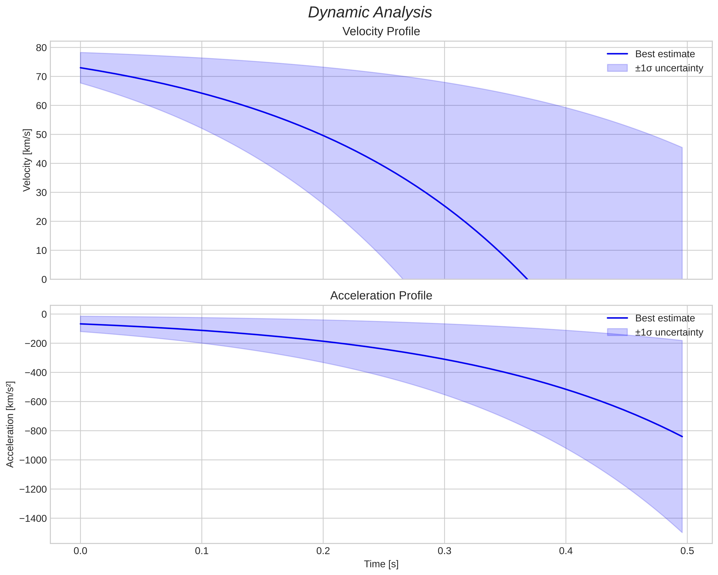 speed and acceleration