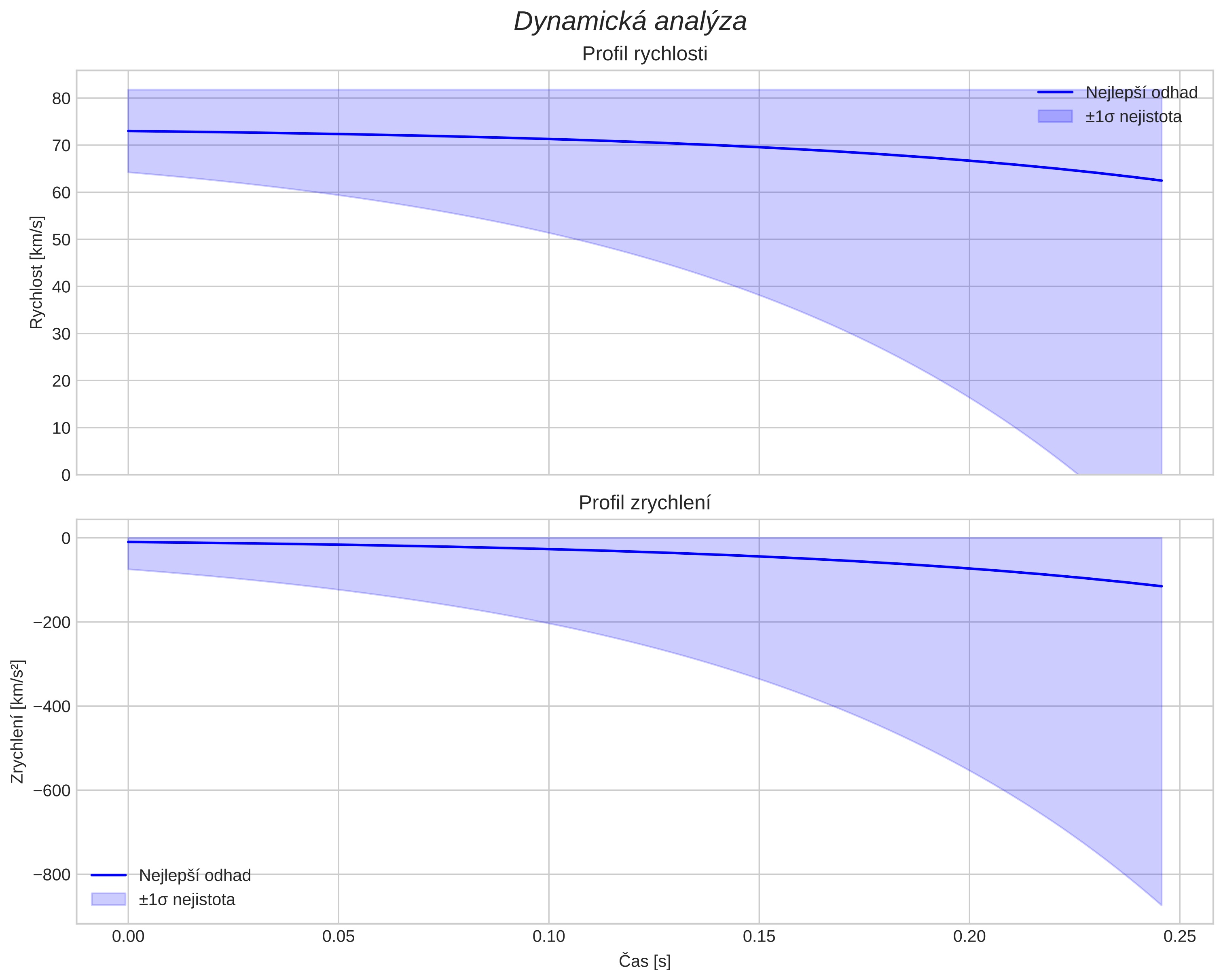 speed and acceleration