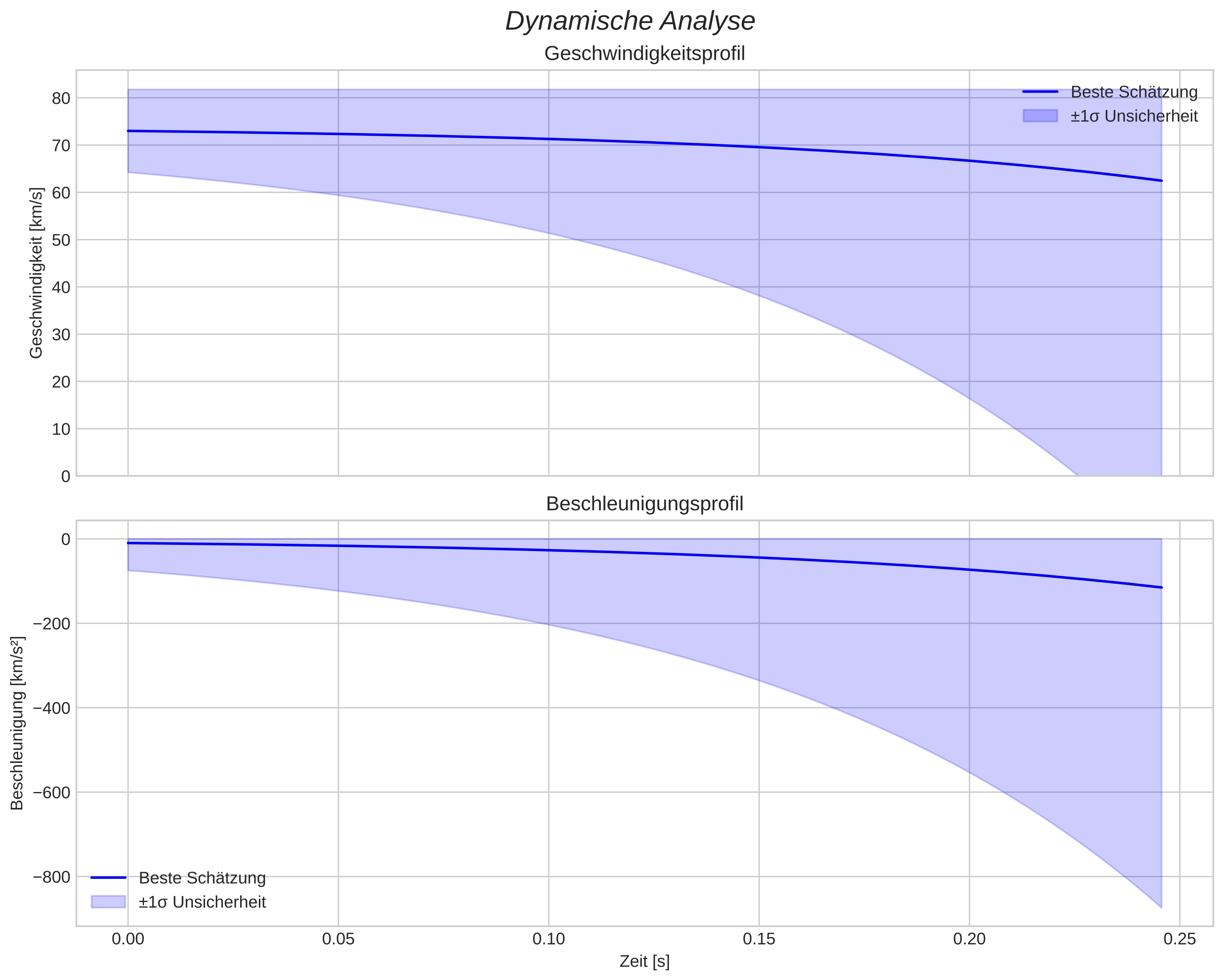 speed and acceleration