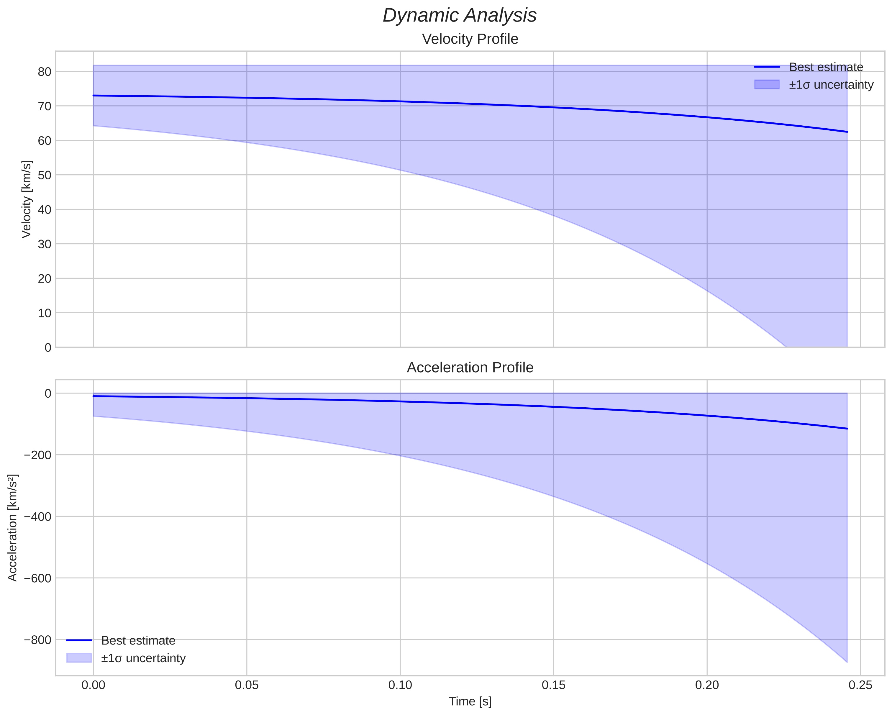 speed and acceleration