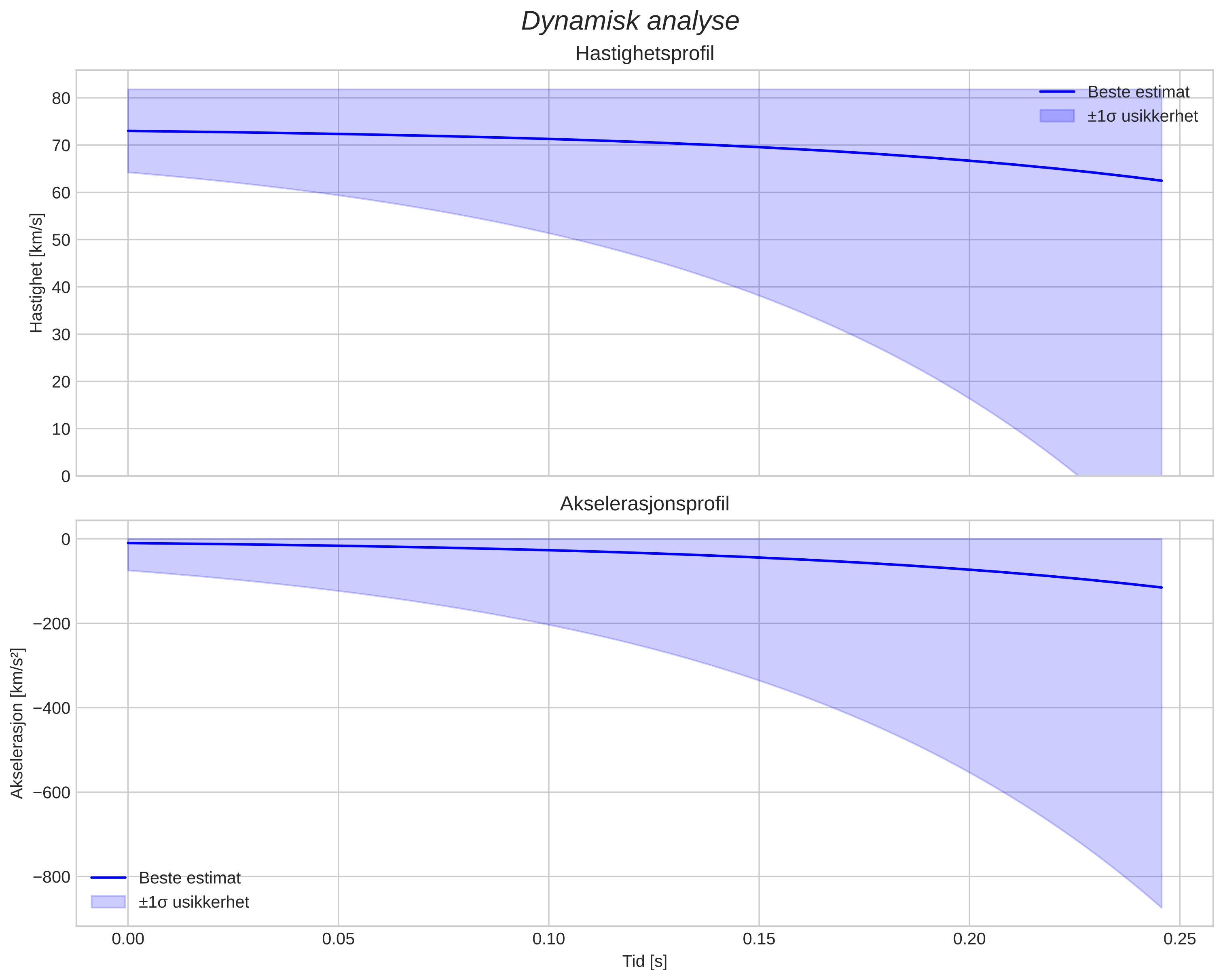 speed and acceleration