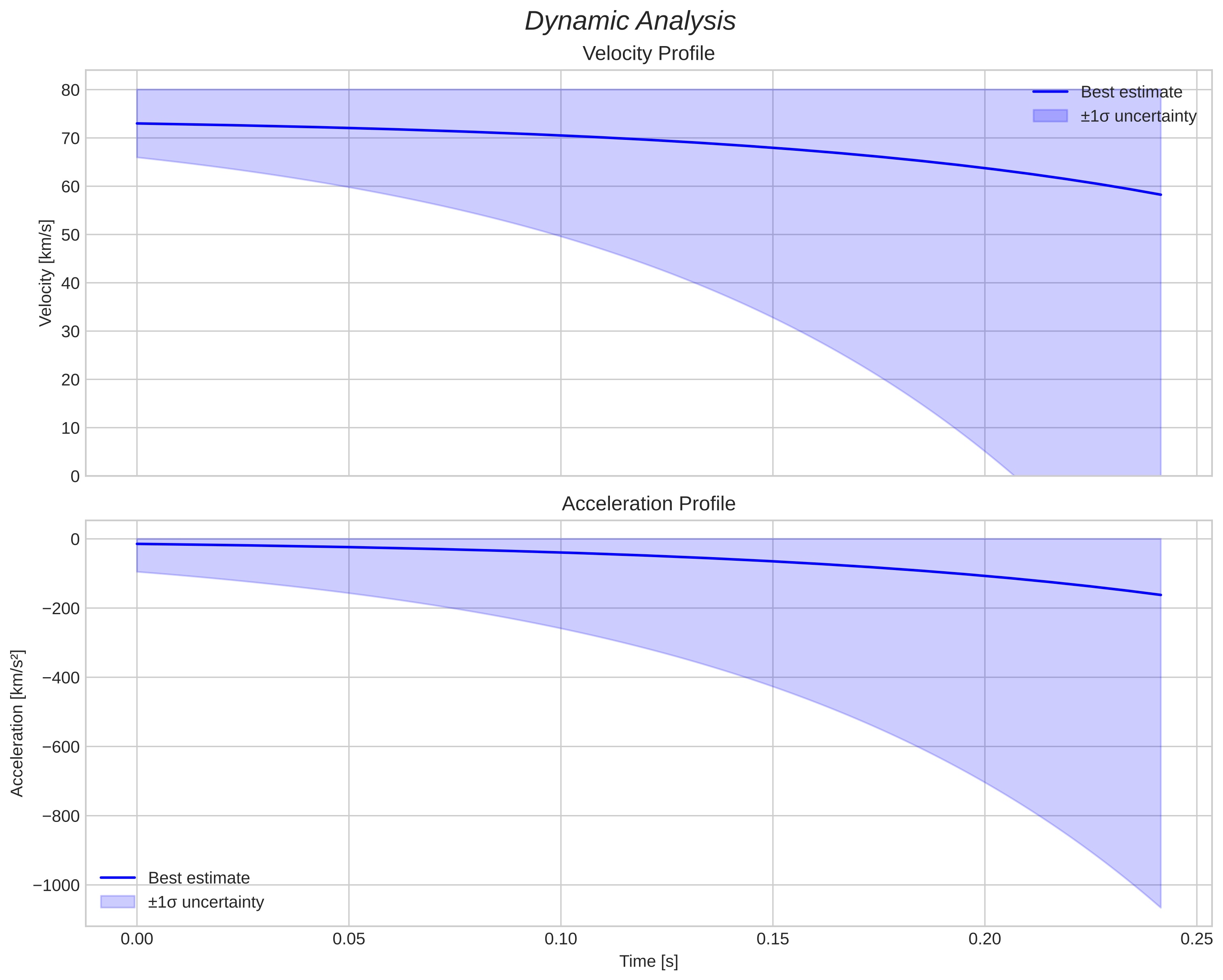 speed and acceleration