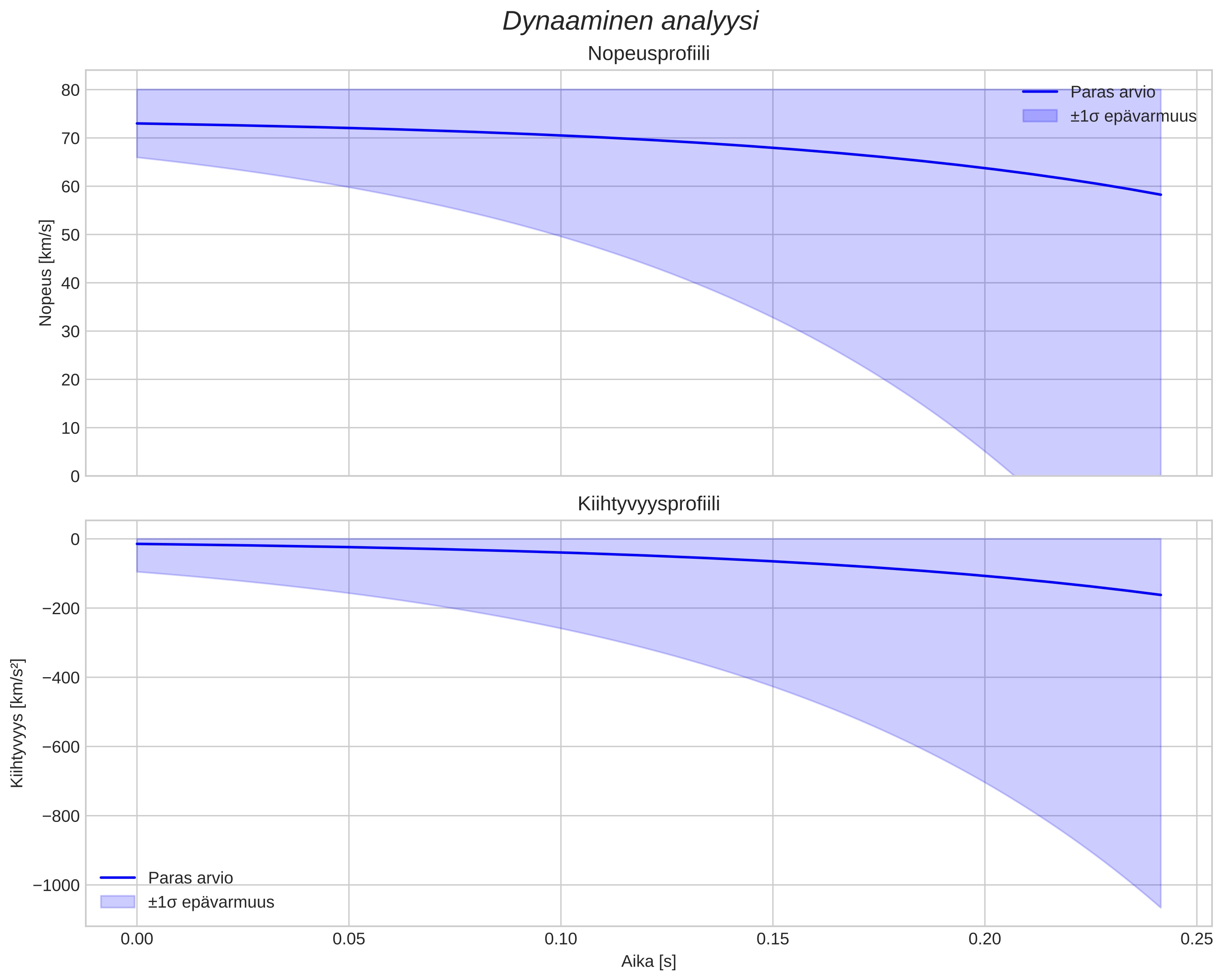speed and acceleration
