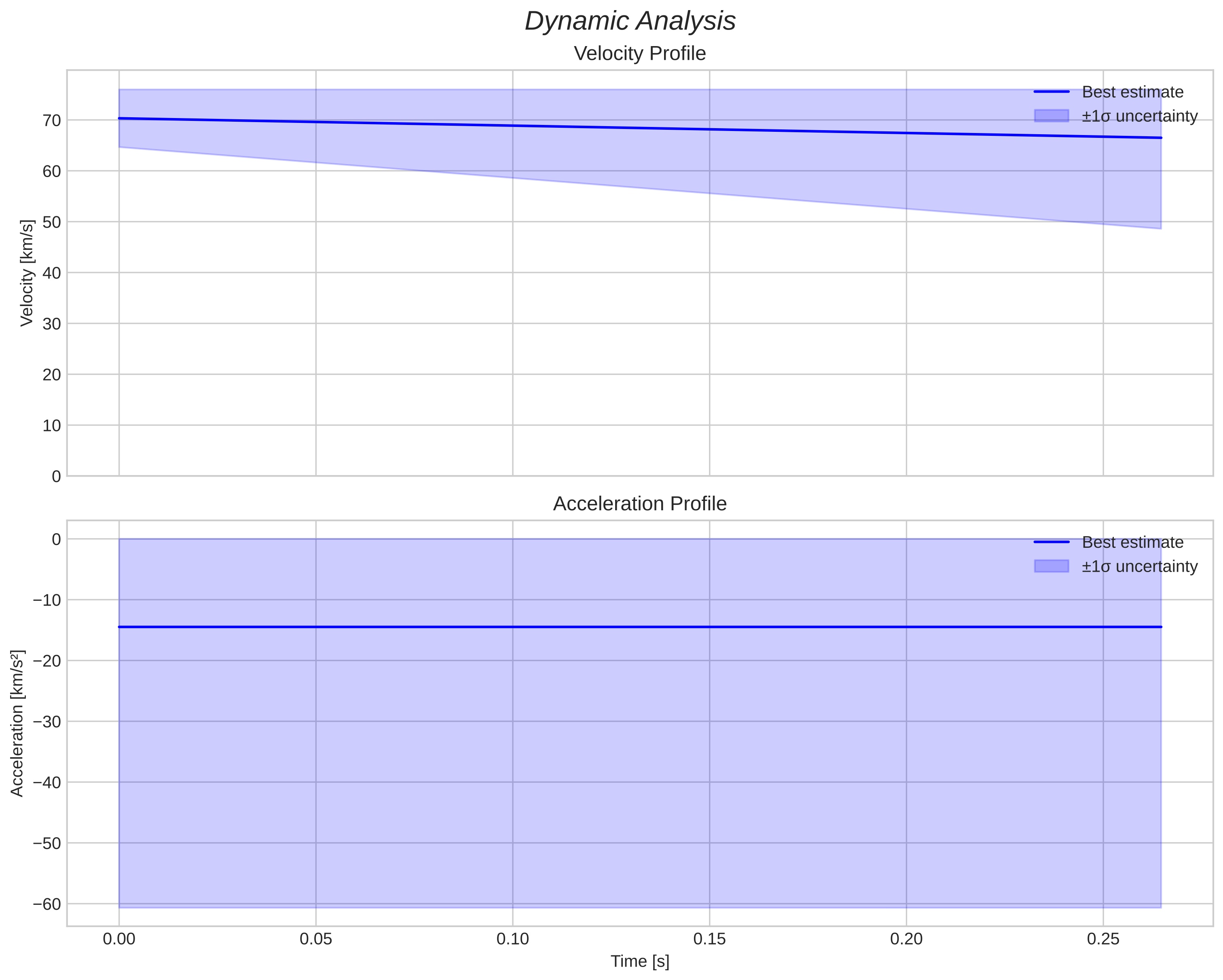 speed and acceleration