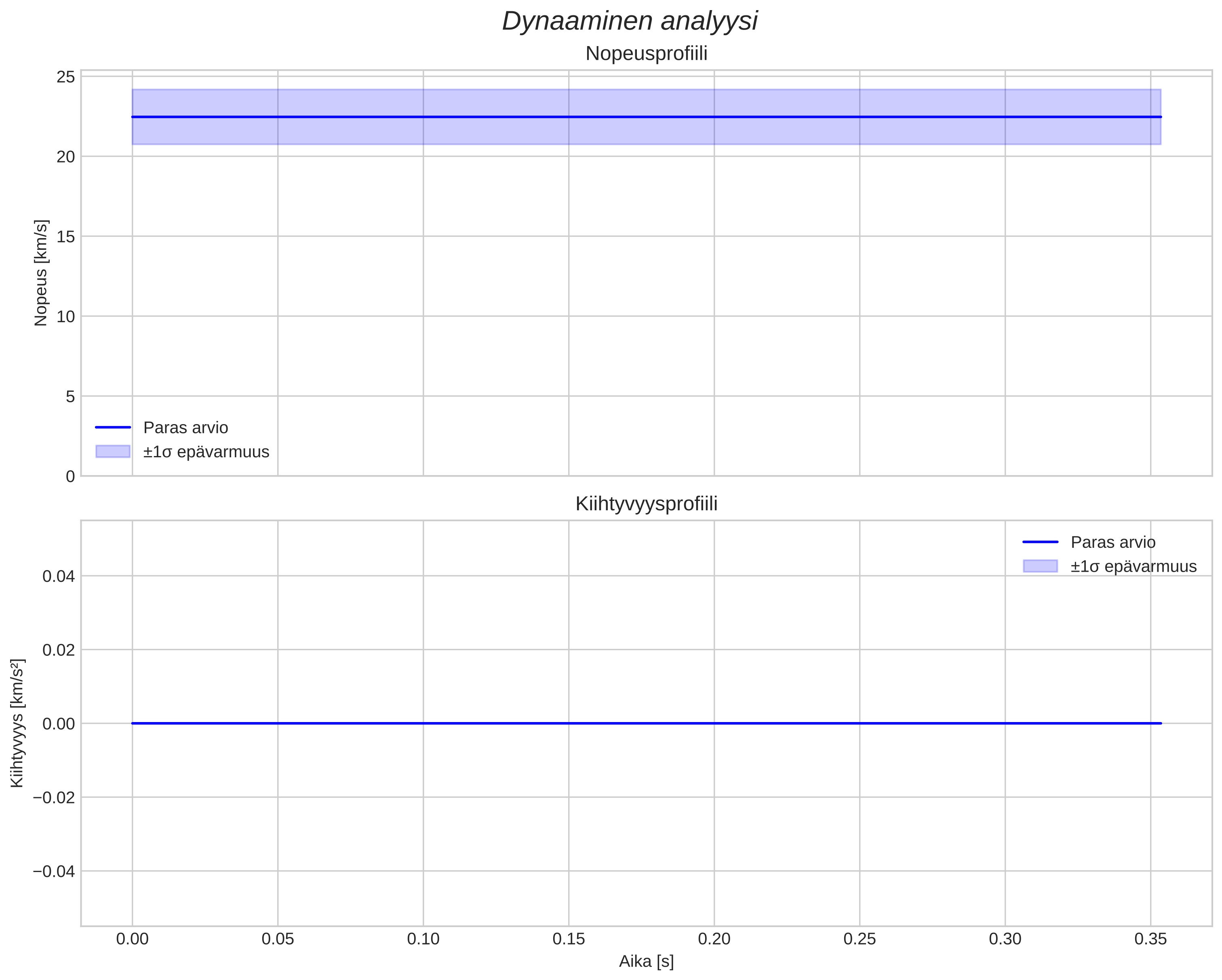 speed and acceleration