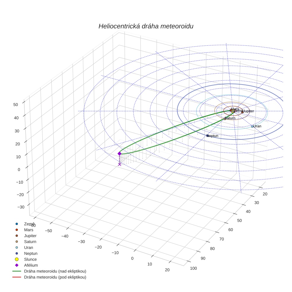 orbit plot