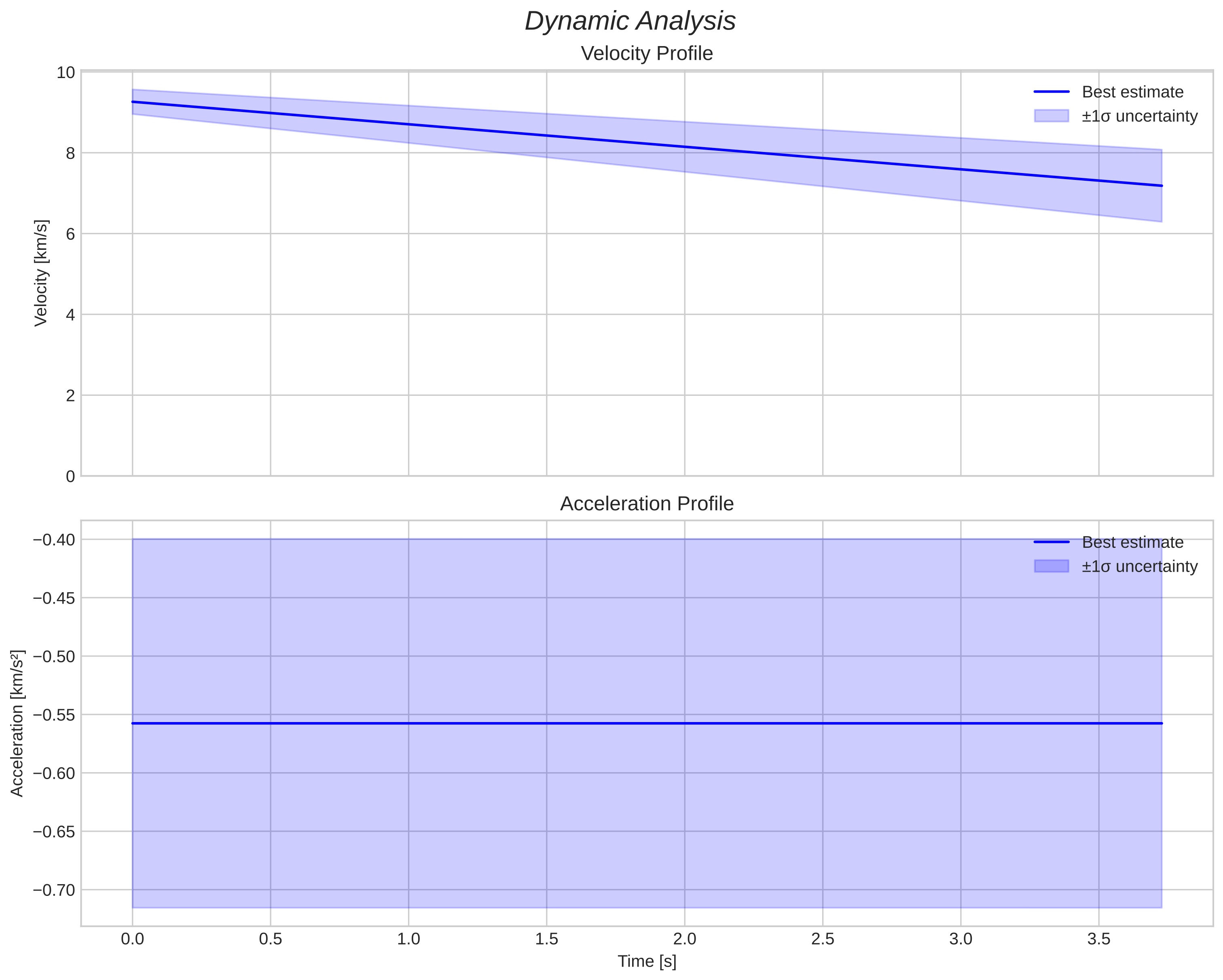 speed and acceleration