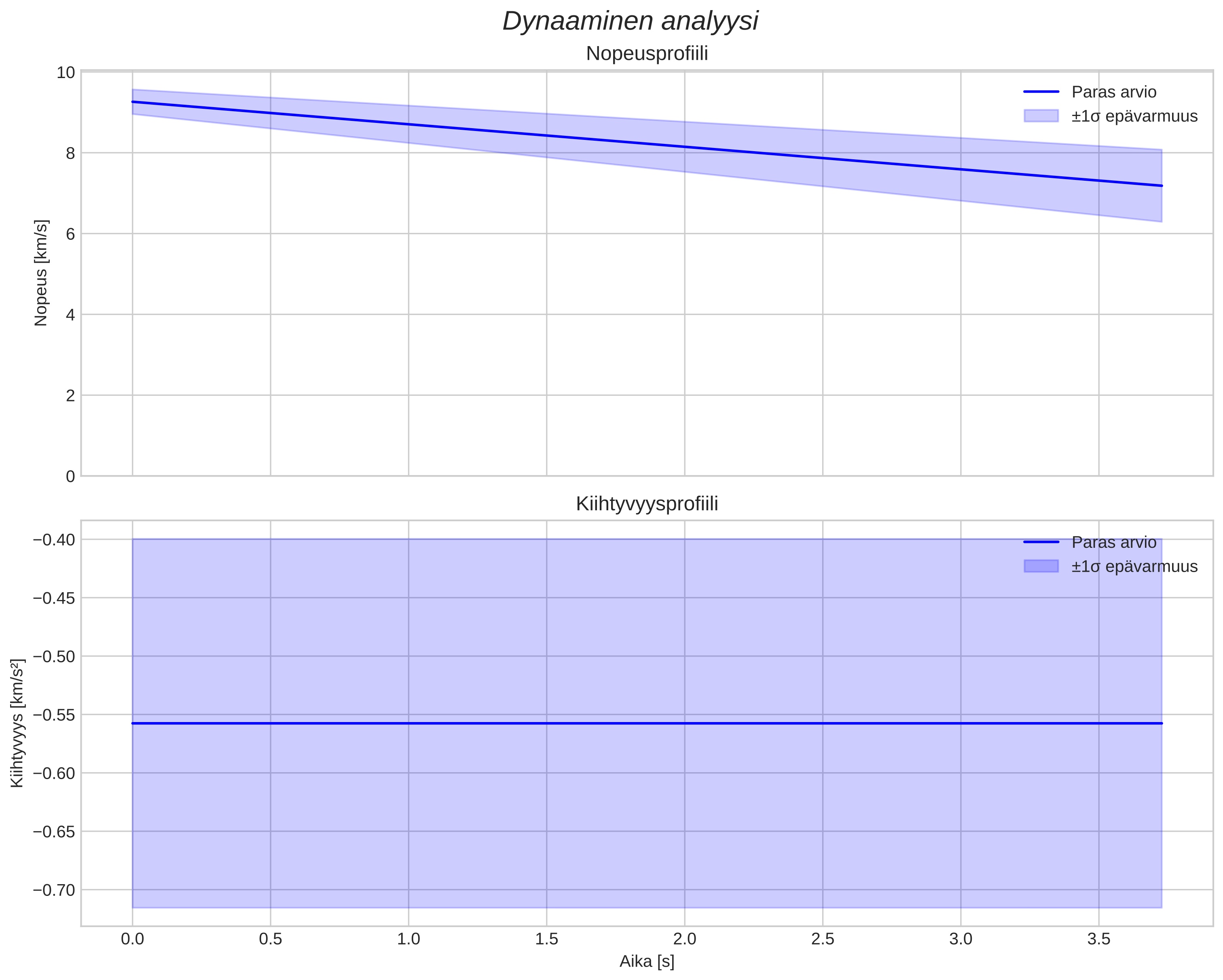 speed and acceleration
