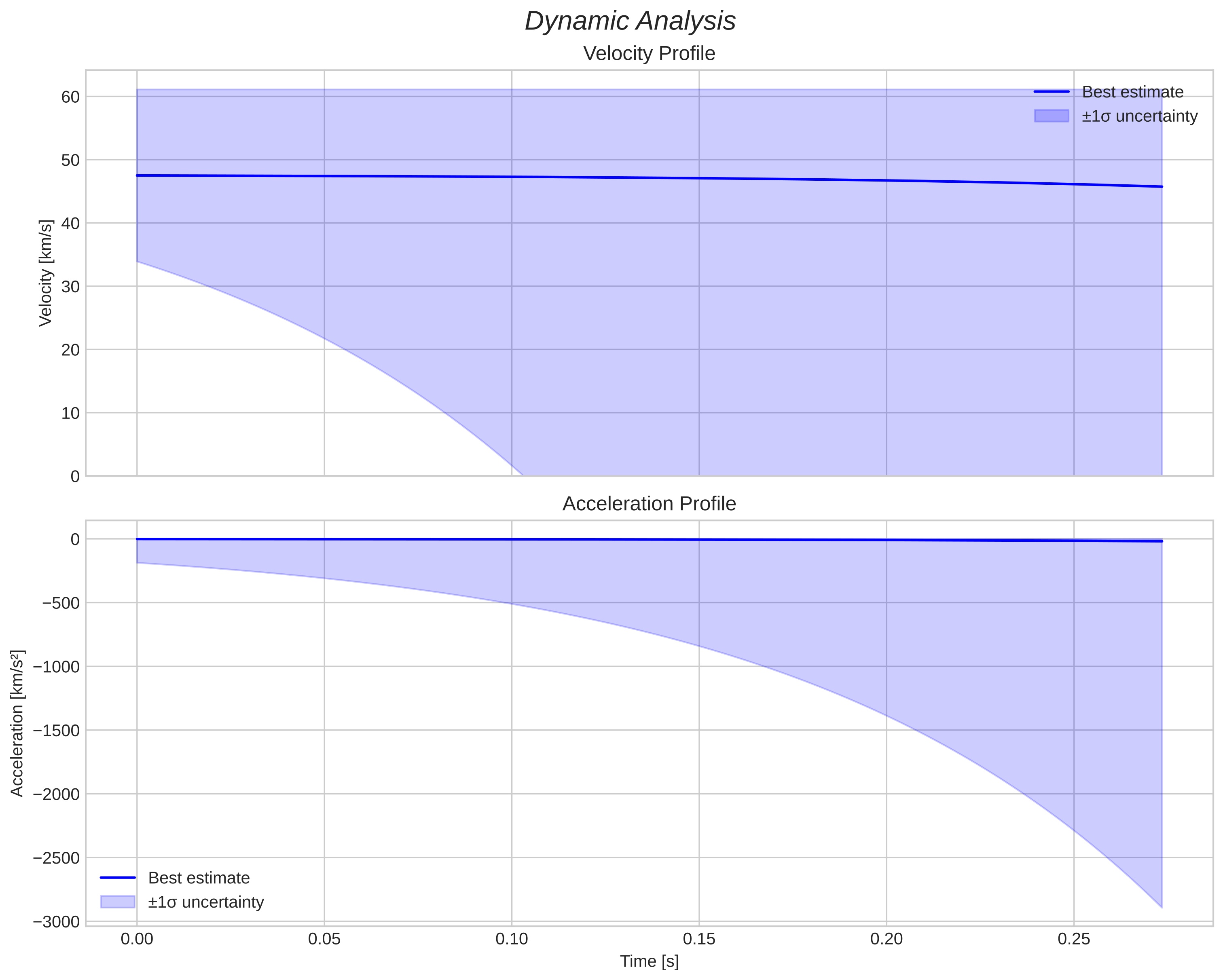 speed and acceleration