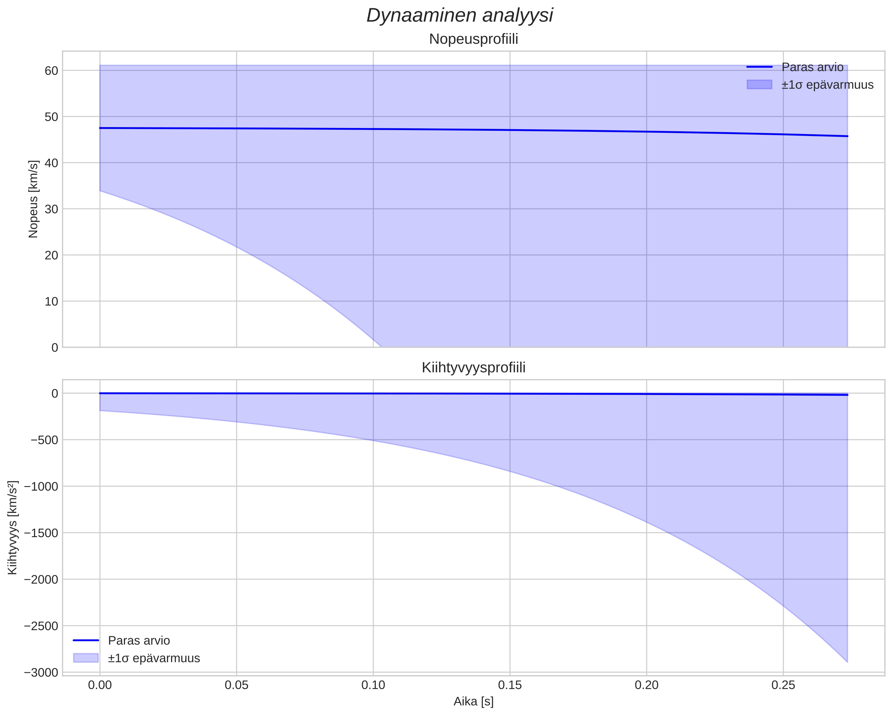 speed and acceleration