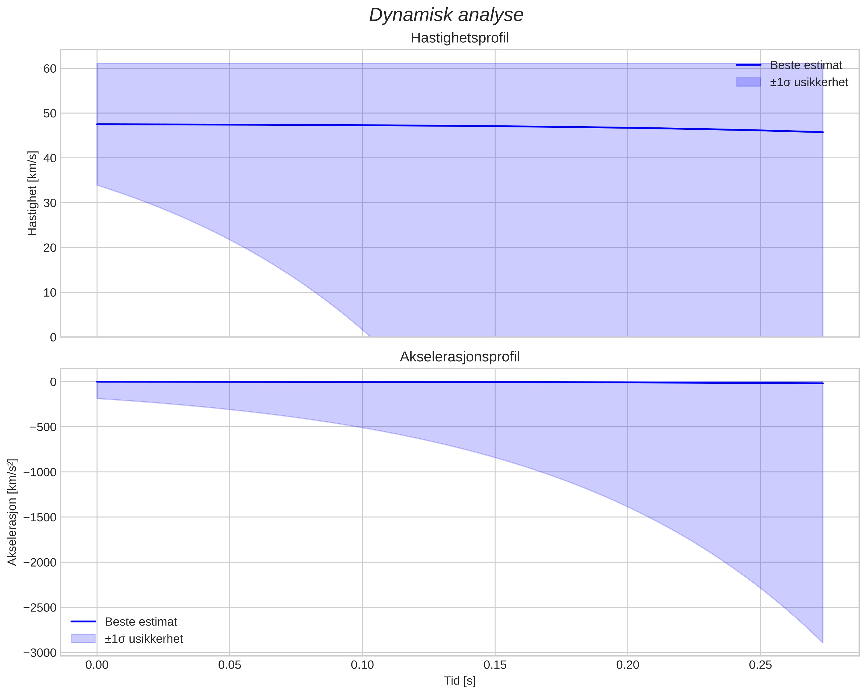 speed and acceleration