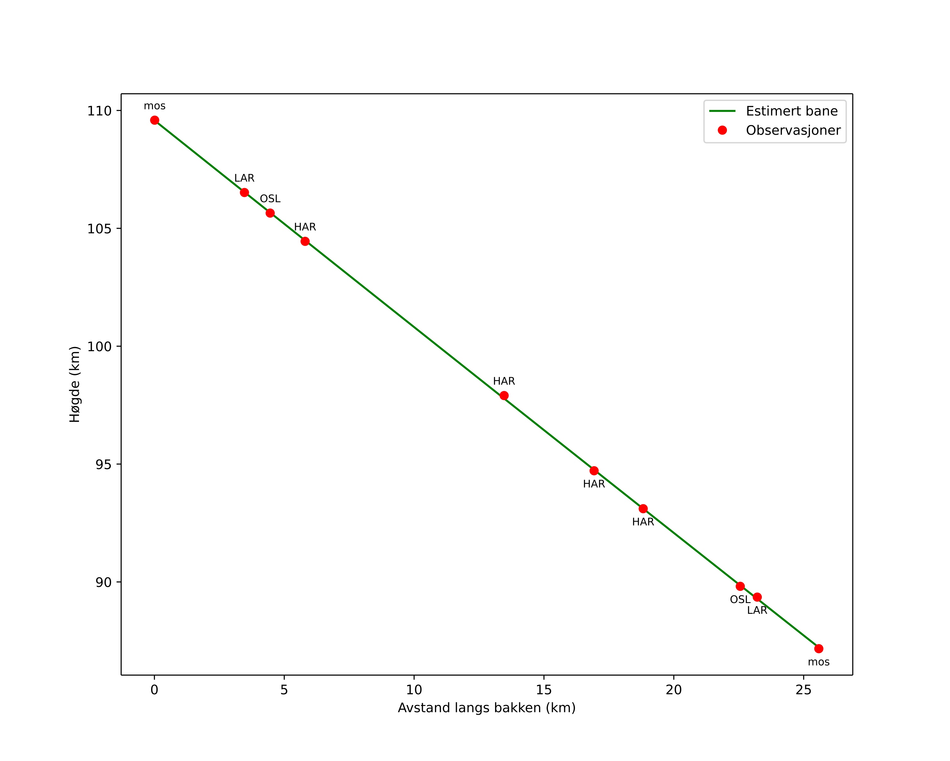 height profile