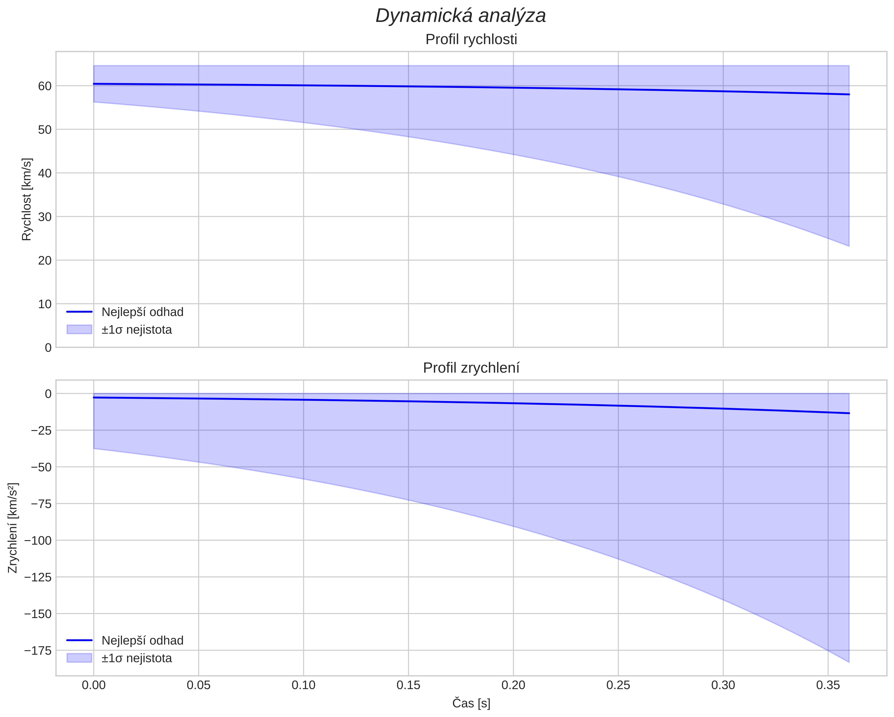 speed and acceleration