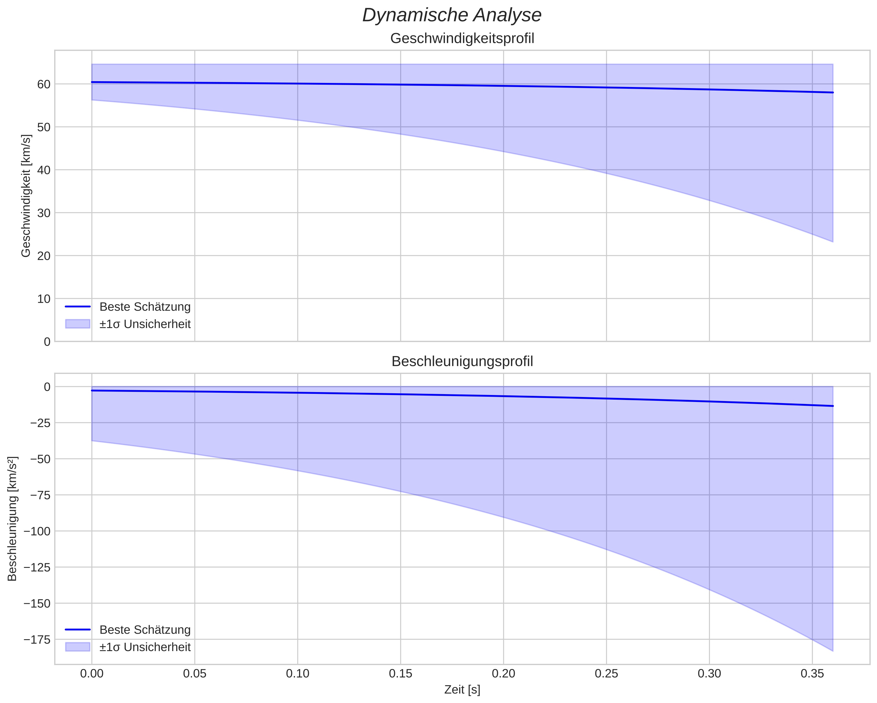 speed and acceleration