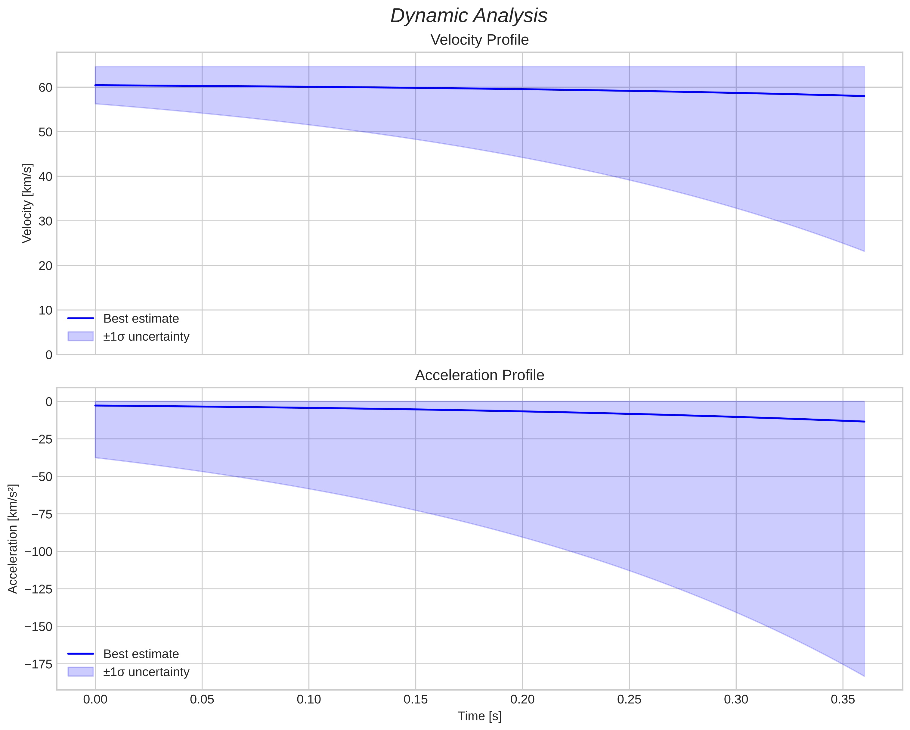 speed and acceleration