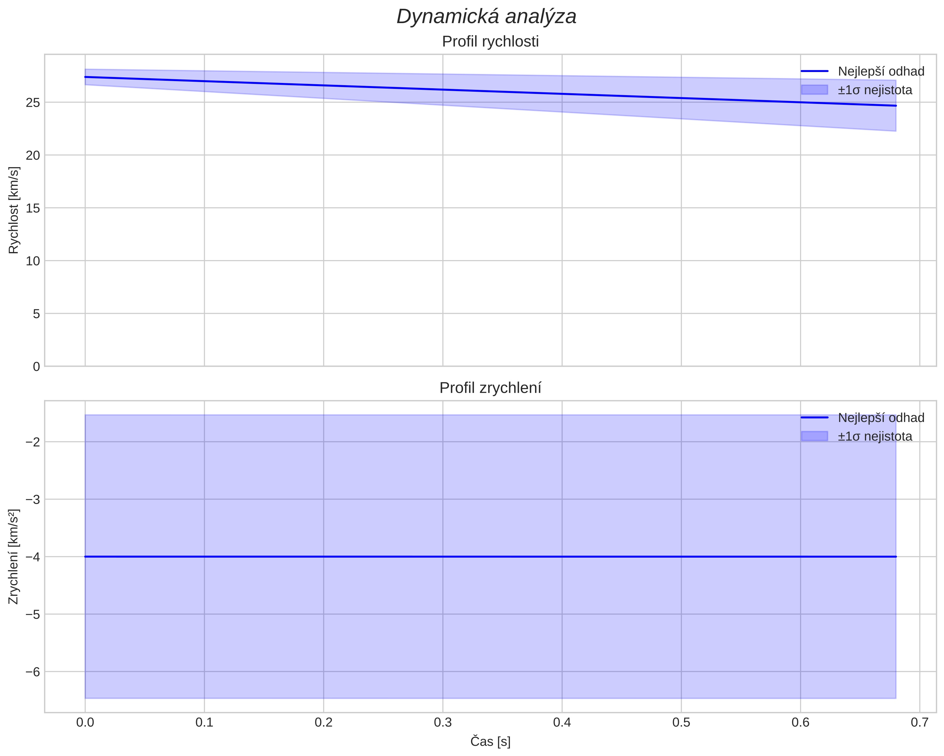 speed and acceleration
