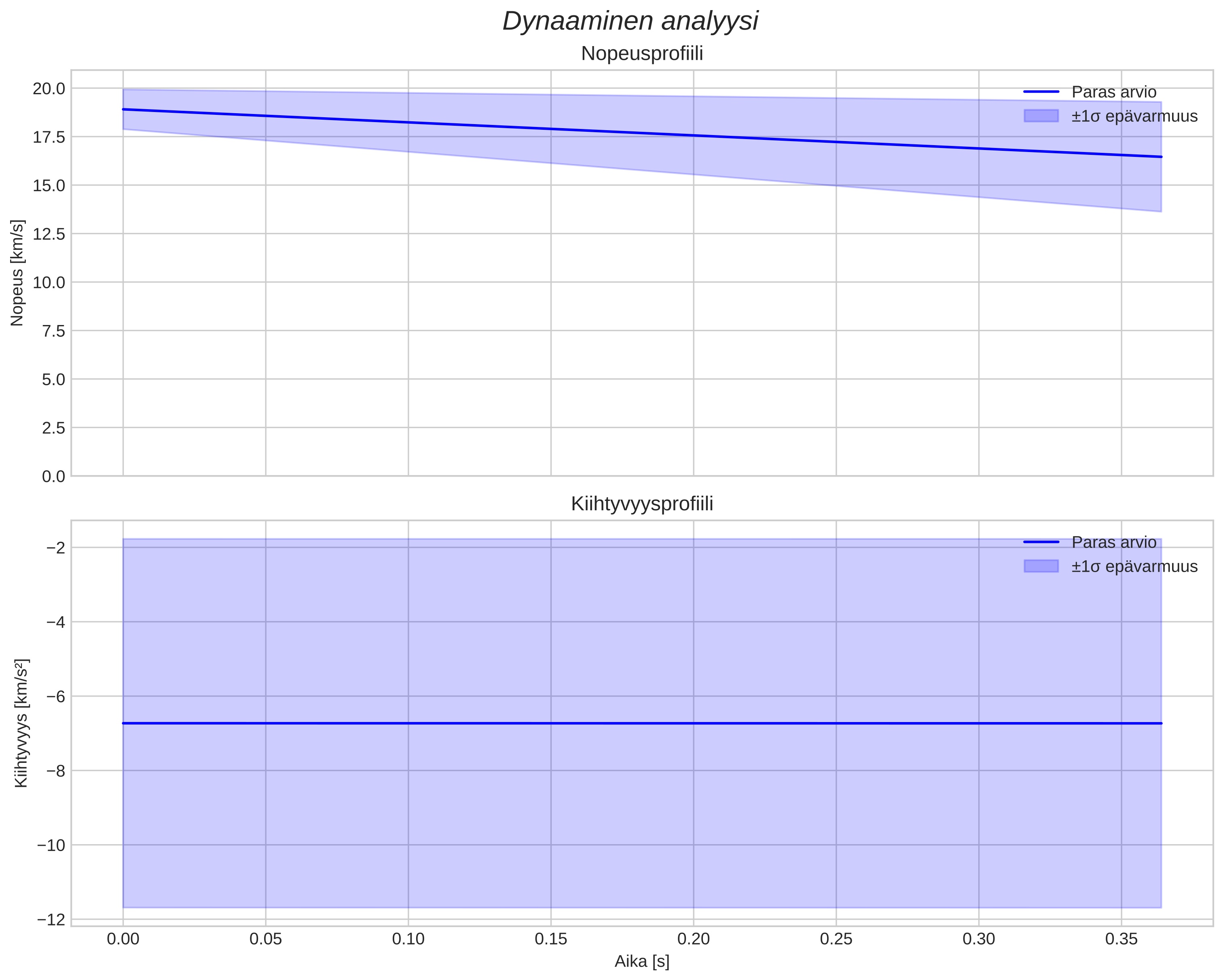 speed and acceleration